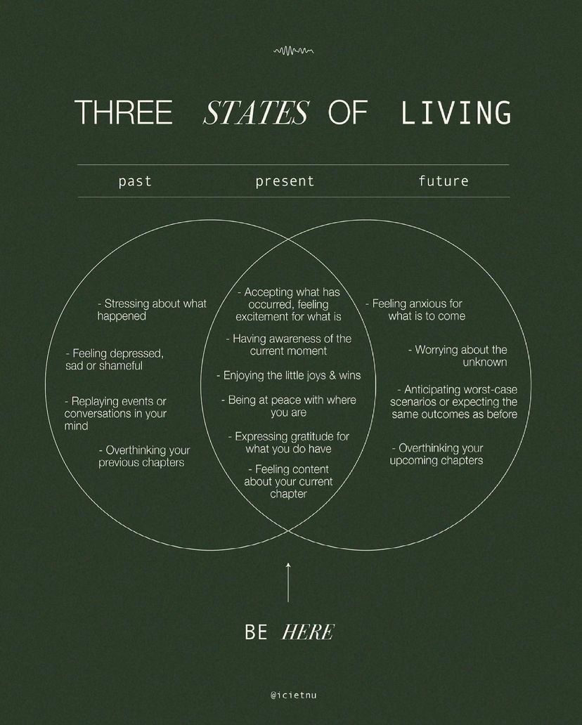 Three States of Living