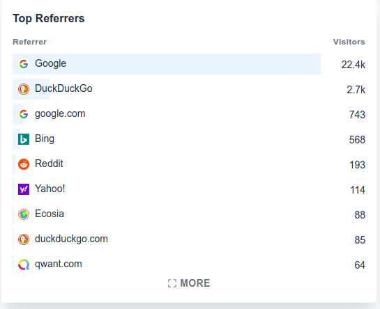 plausible-top-referrers