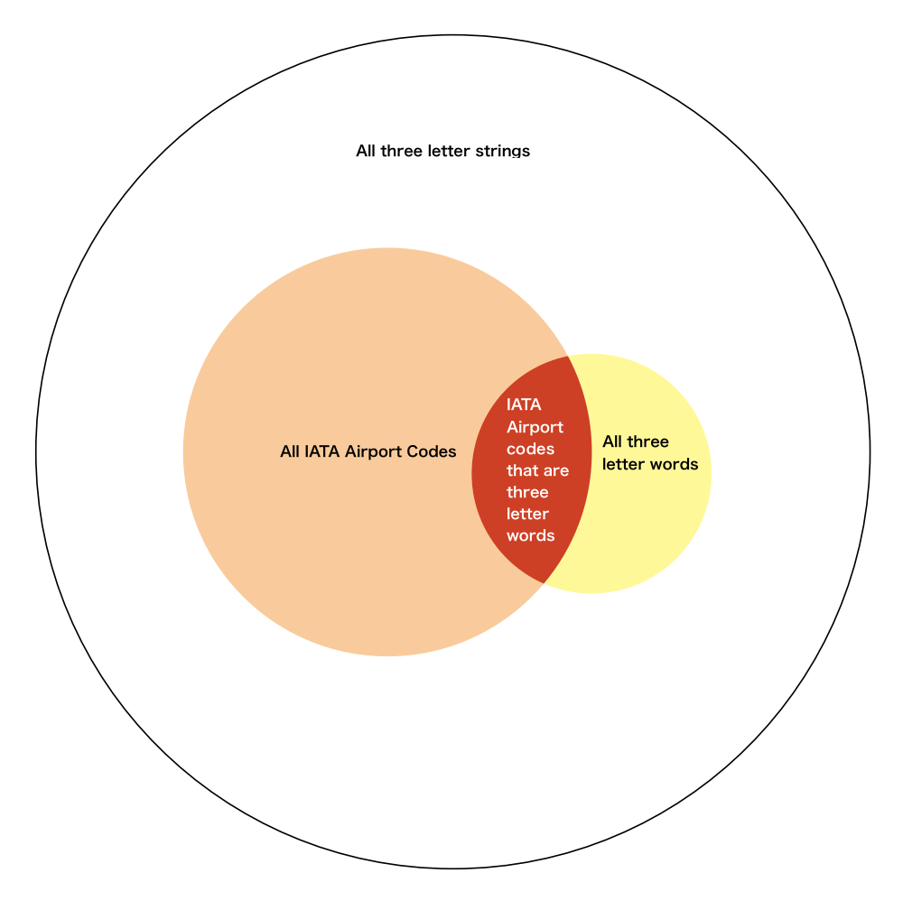 The venn diagram of three letter strings, IATA airport codes and words