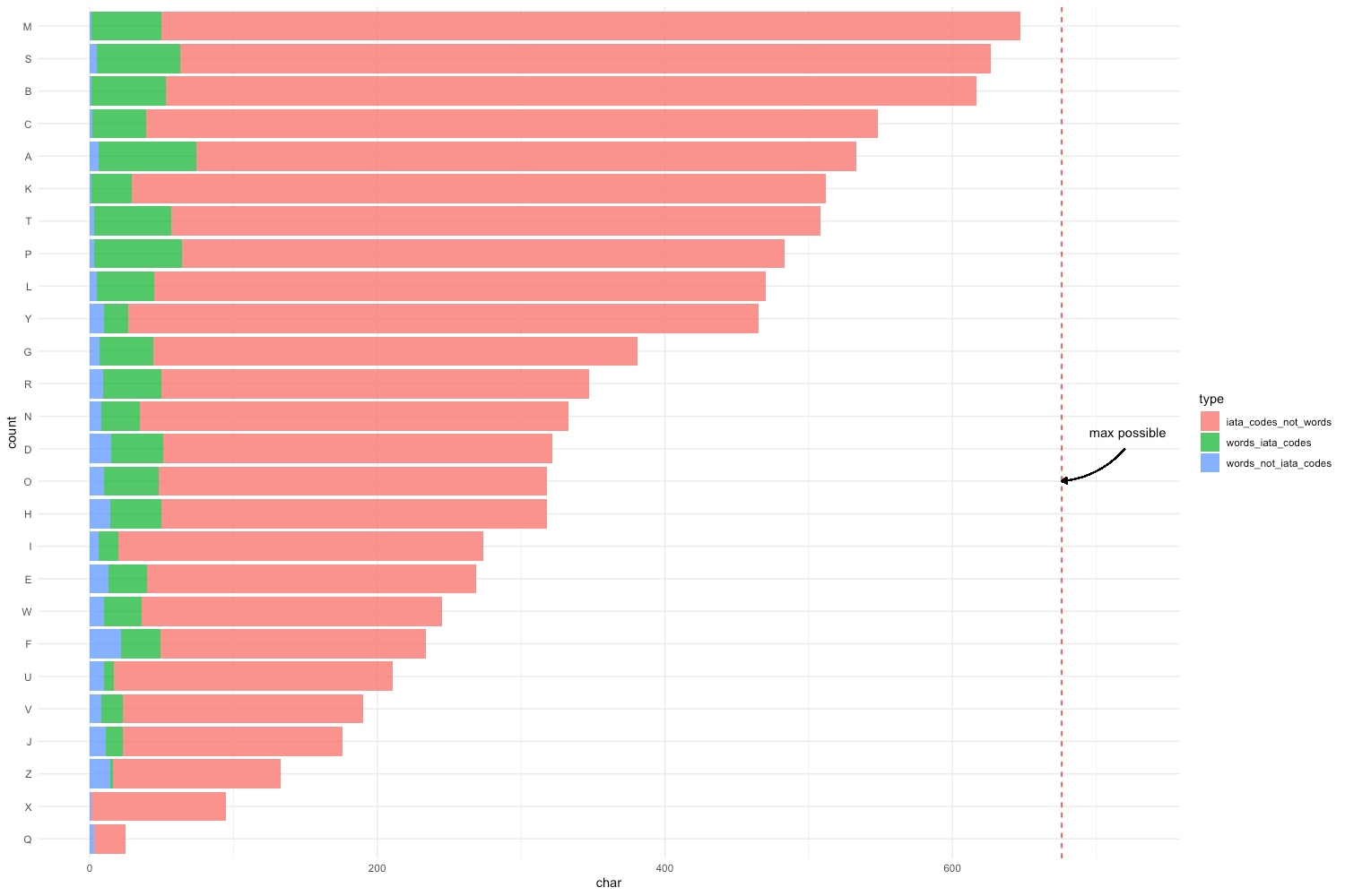 A plot showing different categories of three letter strings