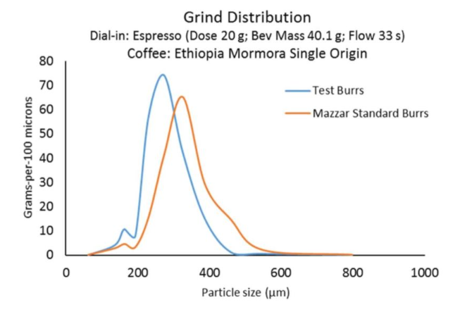 Flat Burr Vs. Conical Burr Coffee Grinders - Which To Get