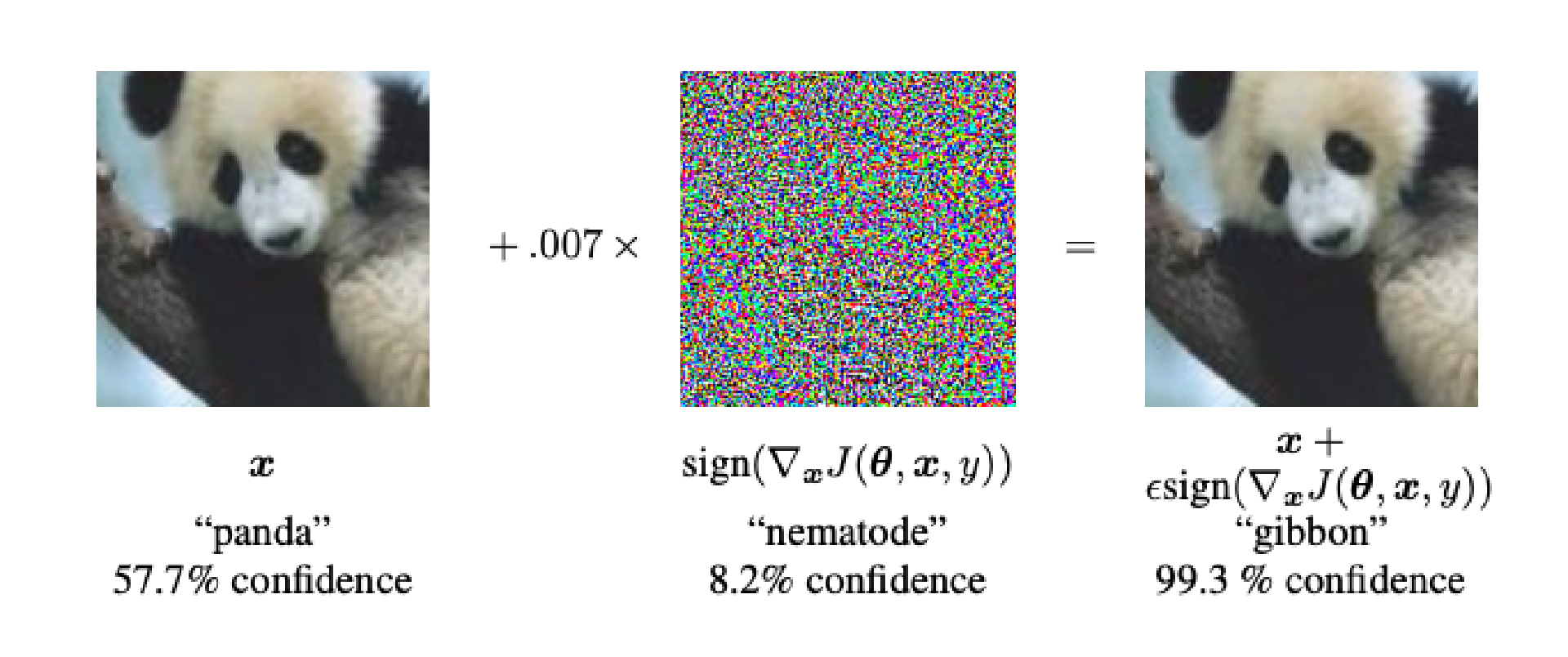 Here’s Tensorflow’s example of introducing static to fool an image classifier. The math below the pixels essentially says you want to maximize ‘loss’ (how bad the prediction is) based on the input data.
