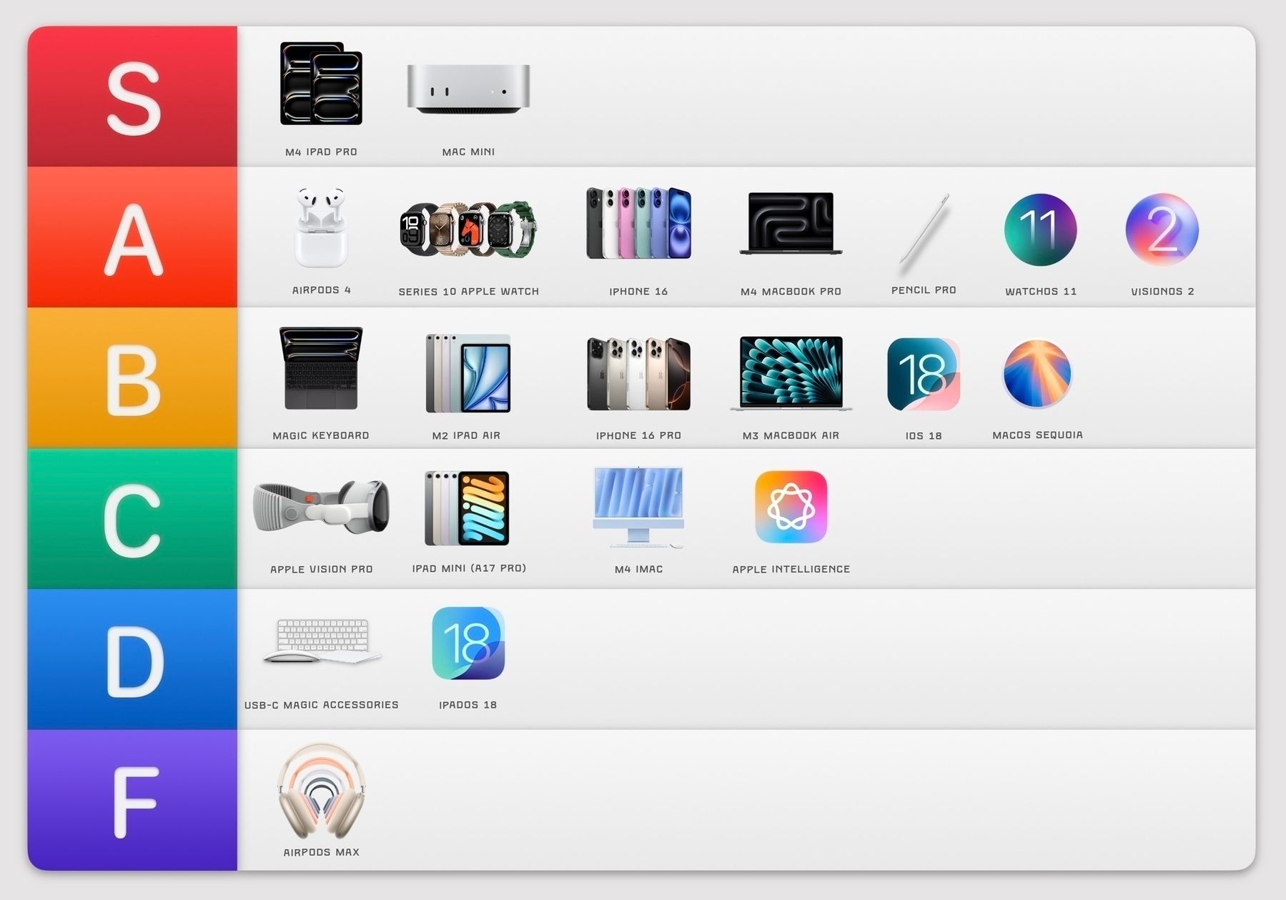 A gradient-colored chart ranks Apple products in tiers from S to F. Top tier “S” includes the M4 iPad Pro and Mac Mini. “A” tier includes AirPods 4, Apple Watch Series 10, iPhone 16, M4 MacBook Pro, Pencil Pro, watchOS 11, and visionOS 2. “B” tier includes Magic Keyboard, M2 iPad Air, iPhone 16 Pro, M3 MacBook Air, iOS 18, and macOS Sequoia. “C” tier includes Apple Vision Pro, iPad mini A17 Pro, M4 iMac, and Apple Intelligence. “D” tier includes USB-C Magic Accessories, and iPadOS 18. Bottom tier “F” lists AirPods Max.