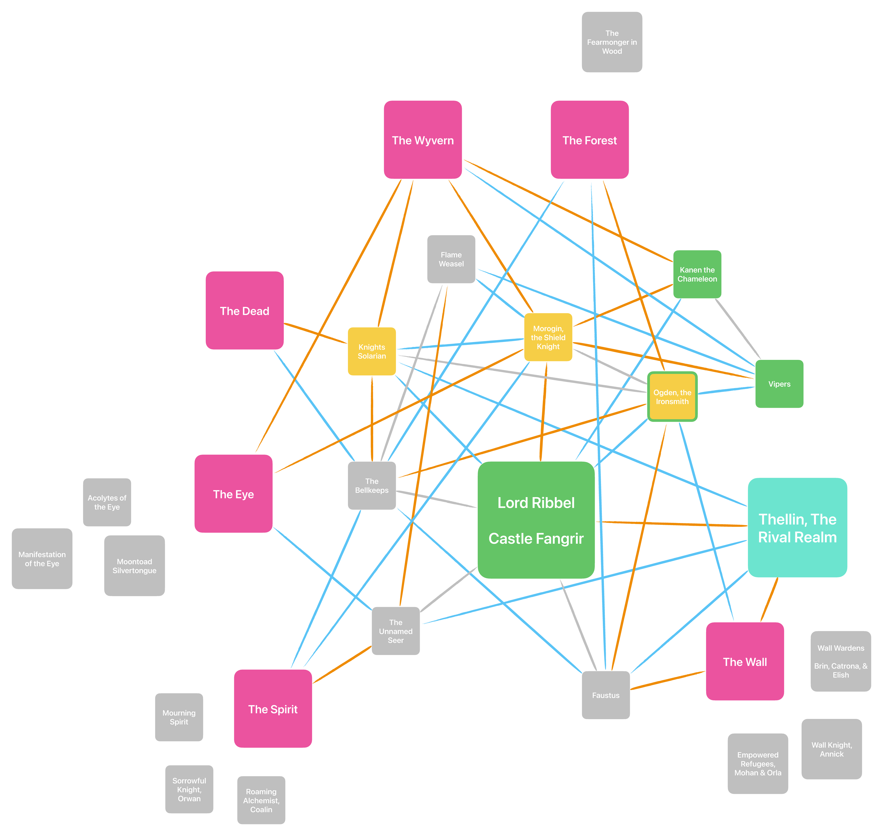 Fangrir Relationship Map