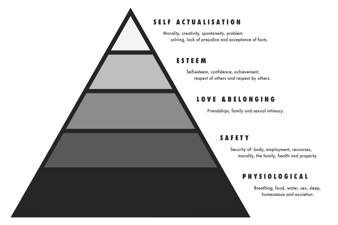 5 Step Need Hierarchy by Maslow. 1: Psychological, 2: Safety, 3: Love & Belonging, 4: Esteem, 5: Self-actualisation.