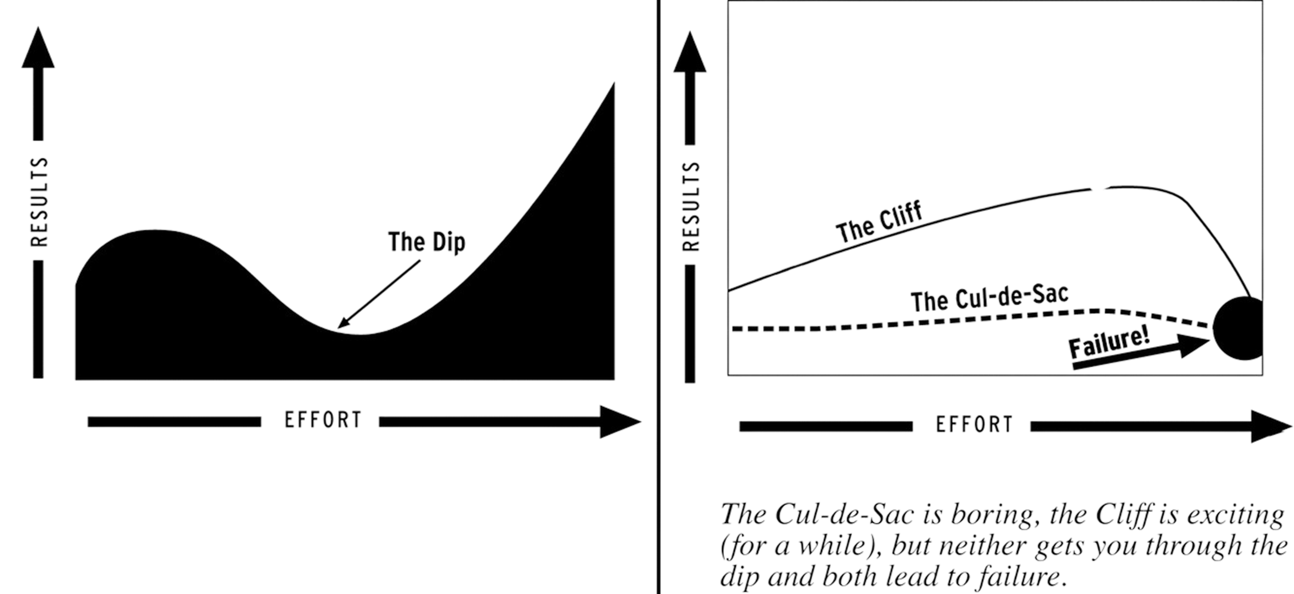 The Dip Visualisation by Seth Godinl