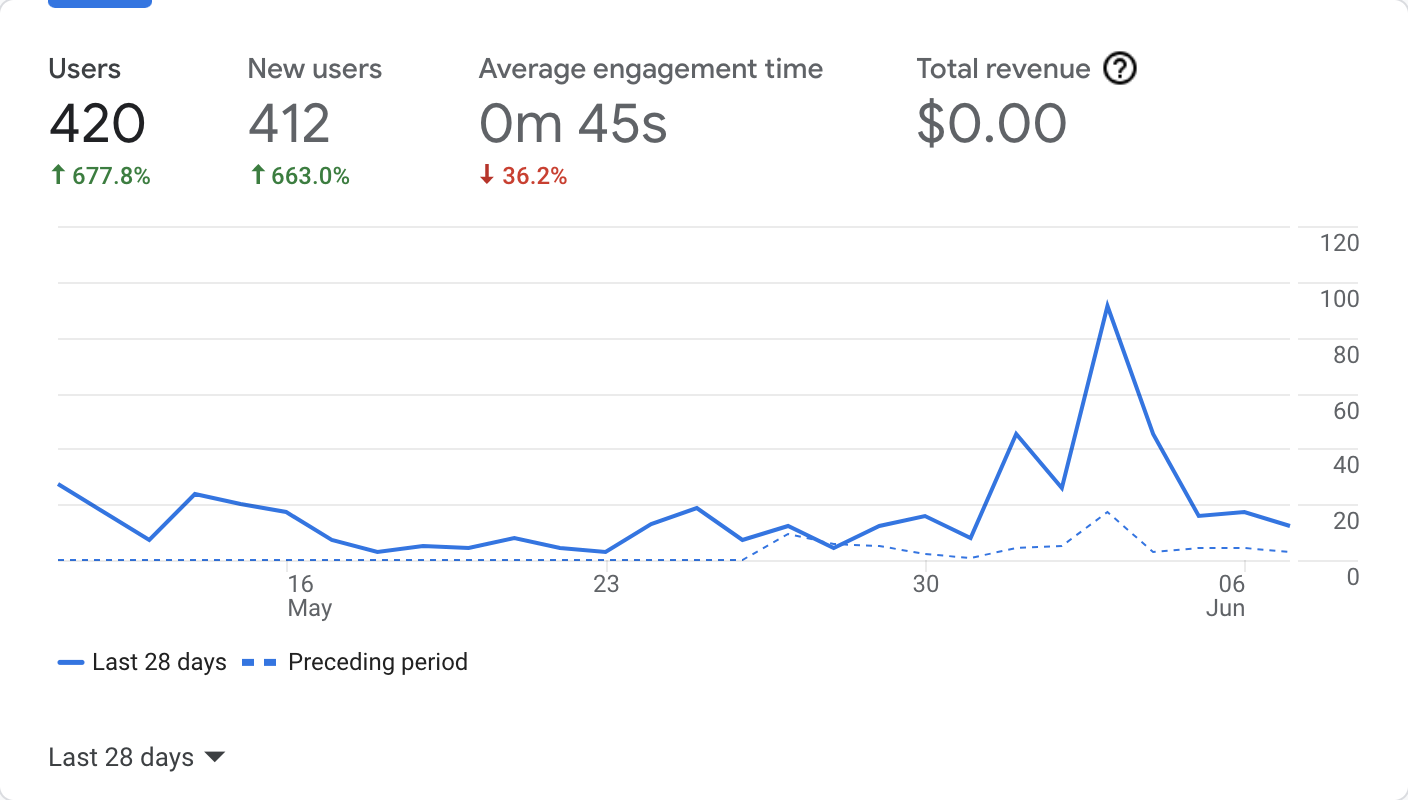 BOOTSTRAP OS Google Analytics User Numbers