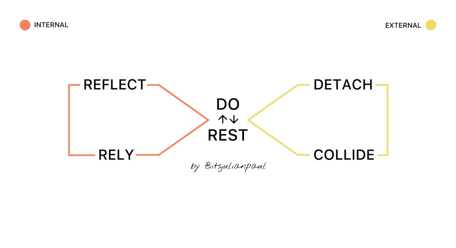 Graphical representation of The Infinity Flow State with Internal & External sides.