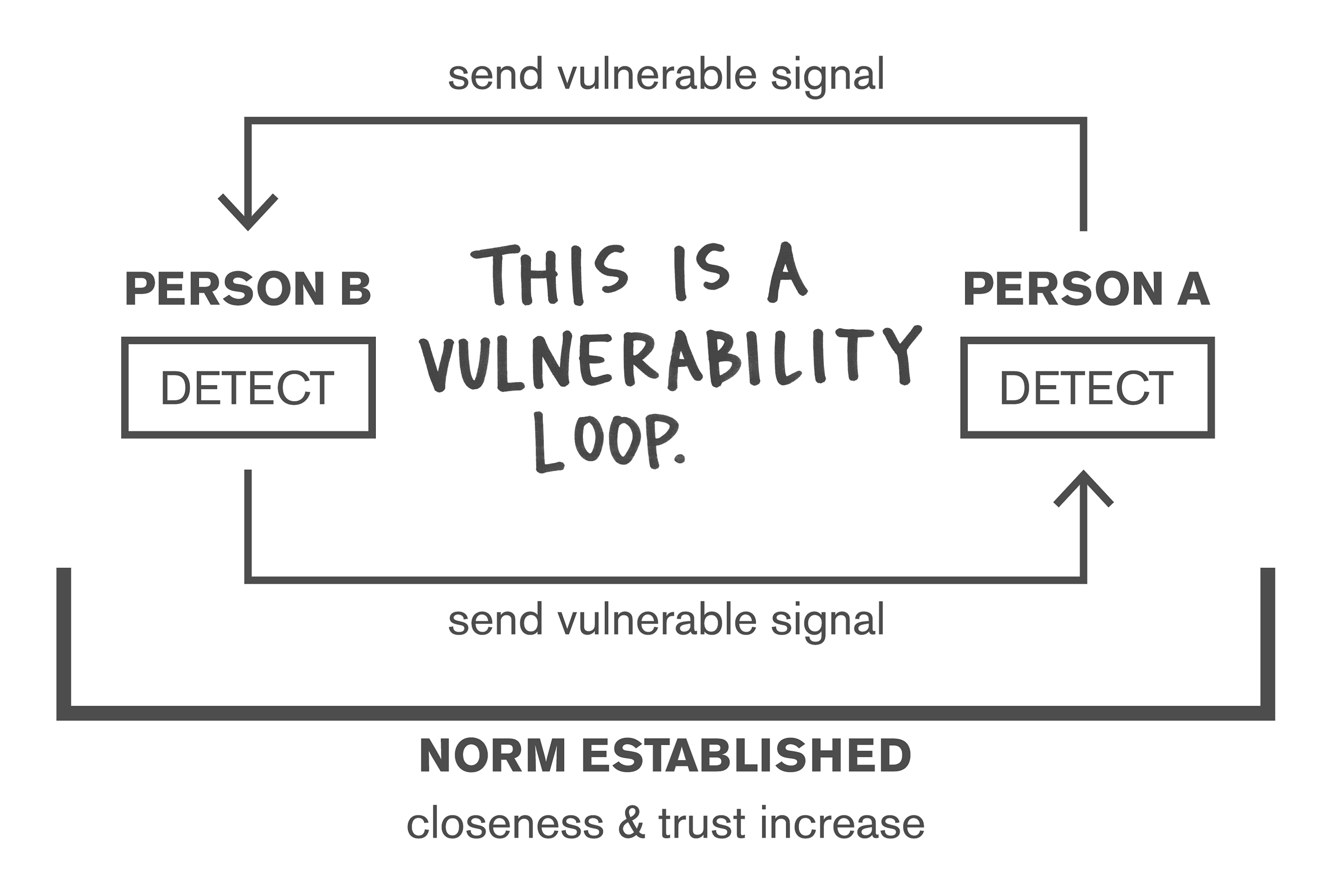 Vulnerability Loop Visual