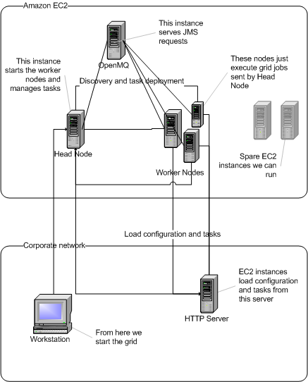 EC2 GridGain Arch