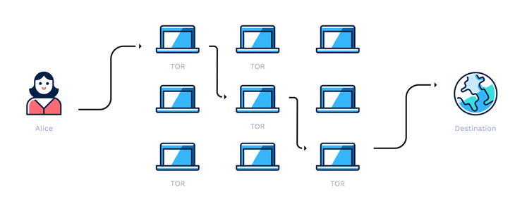 Náčrtek fungování onion routingu v síti Tor.