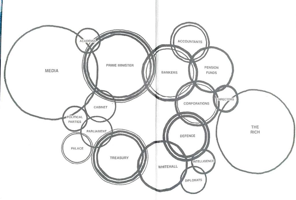 Sampson diagram from Who Runs This Place (2004) - largest bubbles are Media, Prime Minister and The Rich