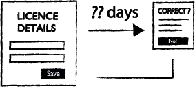 A pictogram of a ‘random ignore to confirm’ user interface