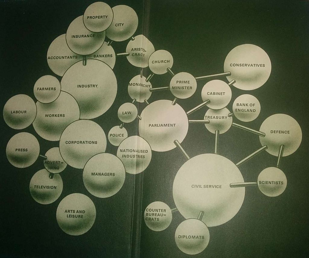 Sampson diagram from The New Anatomy of Britain (1972) - largest bubbles are Civil Service, Industry, Parliament ans Conservatives