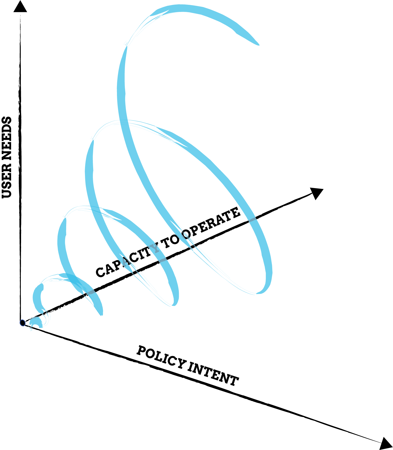 3 axes graph showing user needs, policy intent and capability to operate. There is a spiral that grows in size away from the origin