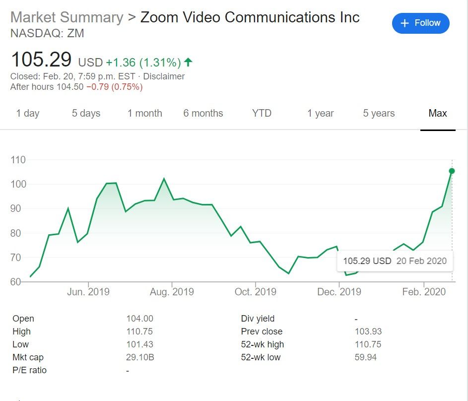 Zoom (ZM) stock price year to date