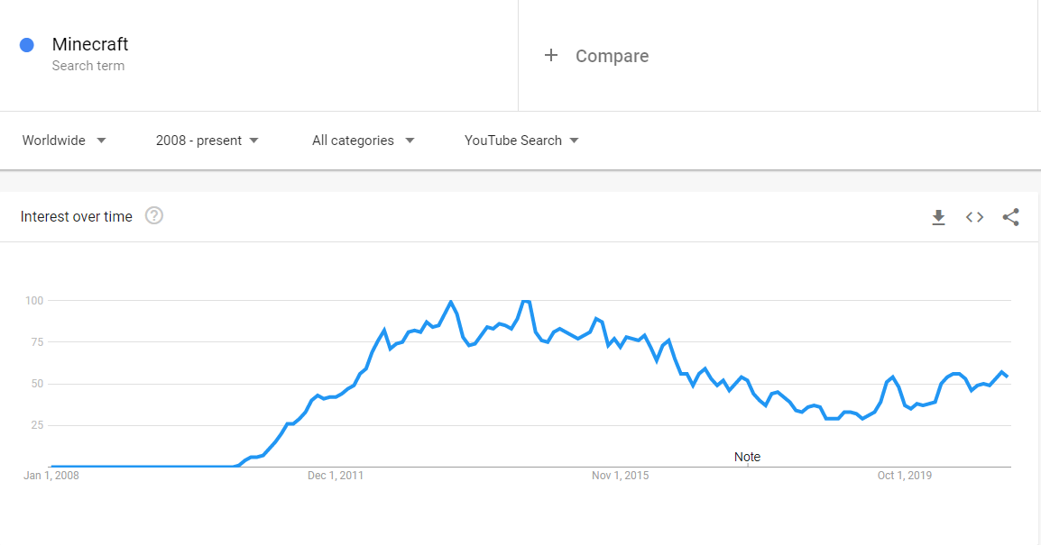 Minecraft dominated YouTube from 2012-2015 (GoogleTrends)