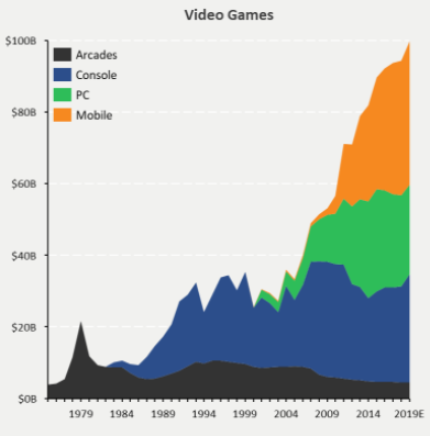 Global Consumer Spend. Exc. China (credits to MatthewBall.vc)