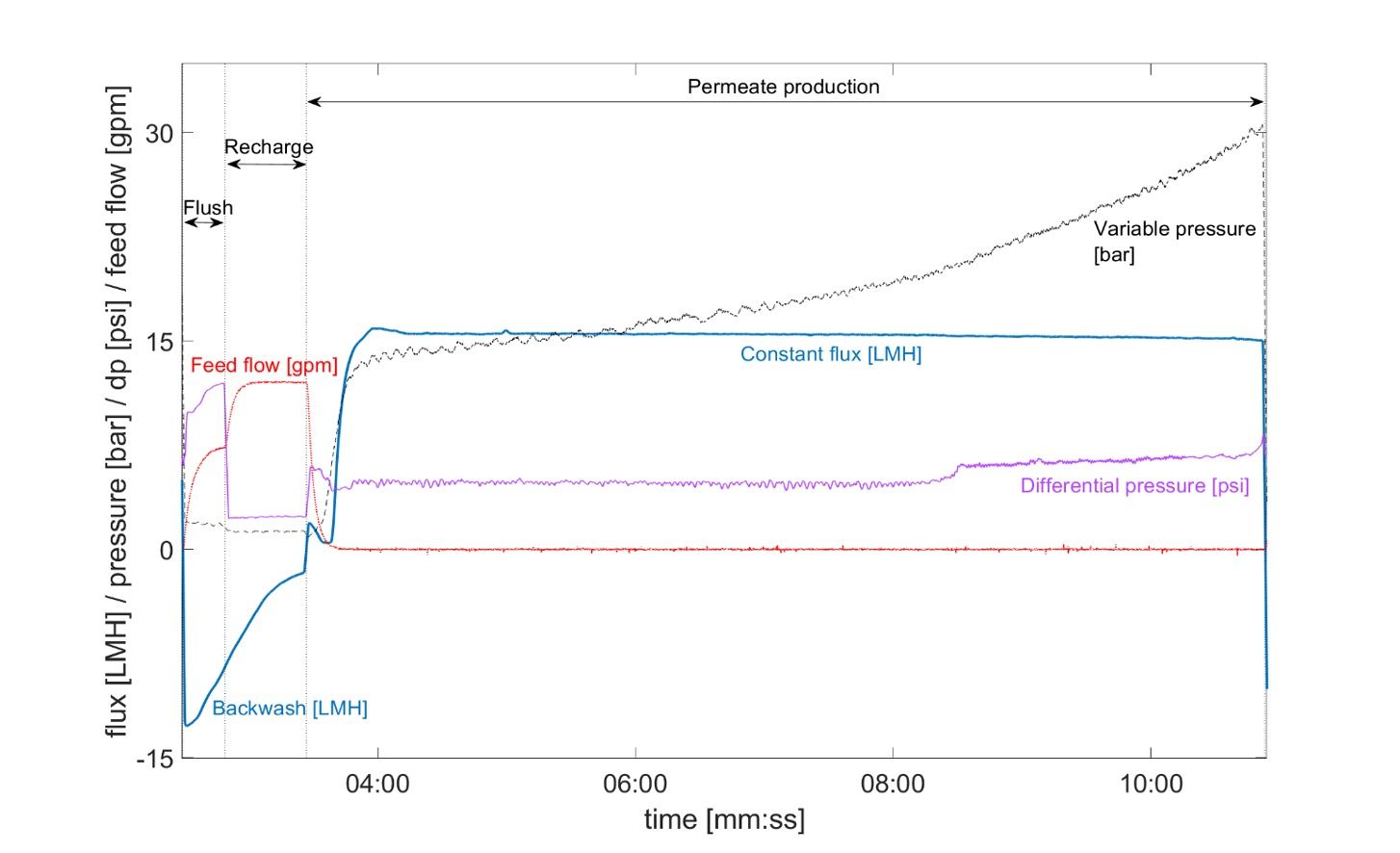 Sensor data from a single batch cycle. Sensorless operation is possible with a trade-off in recovery limits.
