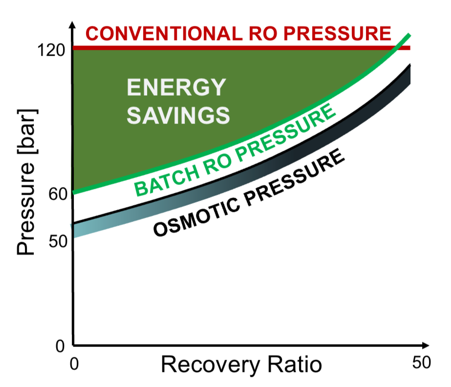 Batch RO achieves the lowest possible energy consumption by tracking the osmotic pressure curve.