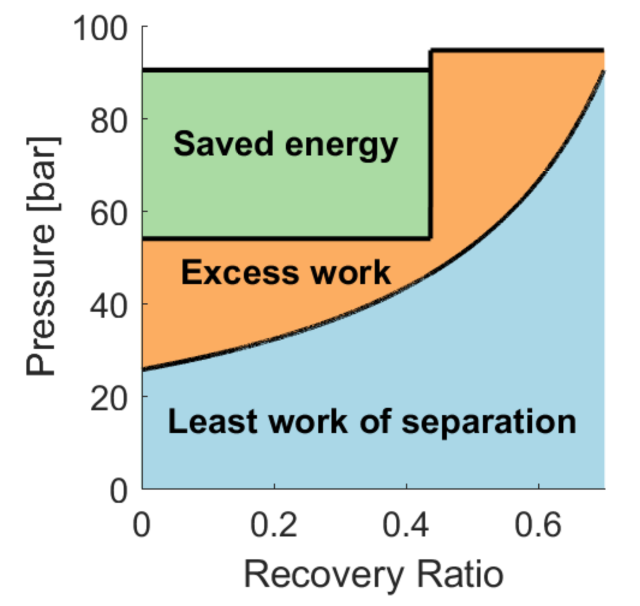 Wei et al., “Saving energy with an optimized two-stage reverse osmosis system.” Environmental Science: Water Research & Technology (2017)