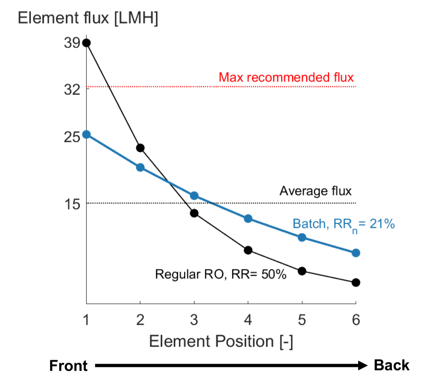 Flux is more balanced in batch RO because the per-pass recovery (22%) is less than the system recovery (50%)