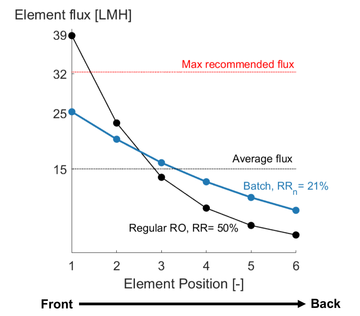 fluxDistribution