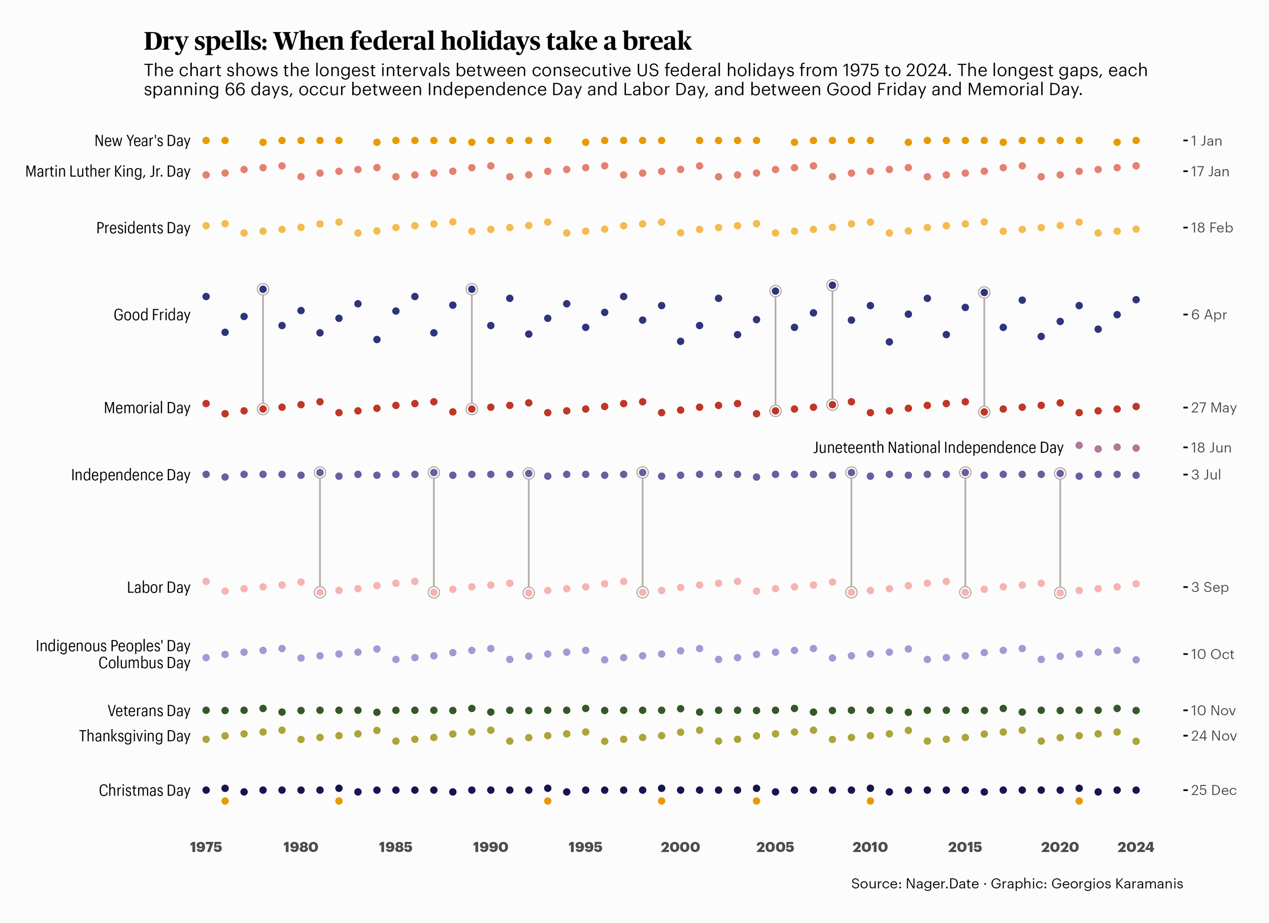 Chart titled “Dry Spells: When Federal Holidays Take a Break” shows the longest gaps between consecutive U.S. federal holidays from 1975 to 2024. The longest gaps, each 66 days long, are most often between Independence Day and Labor Day