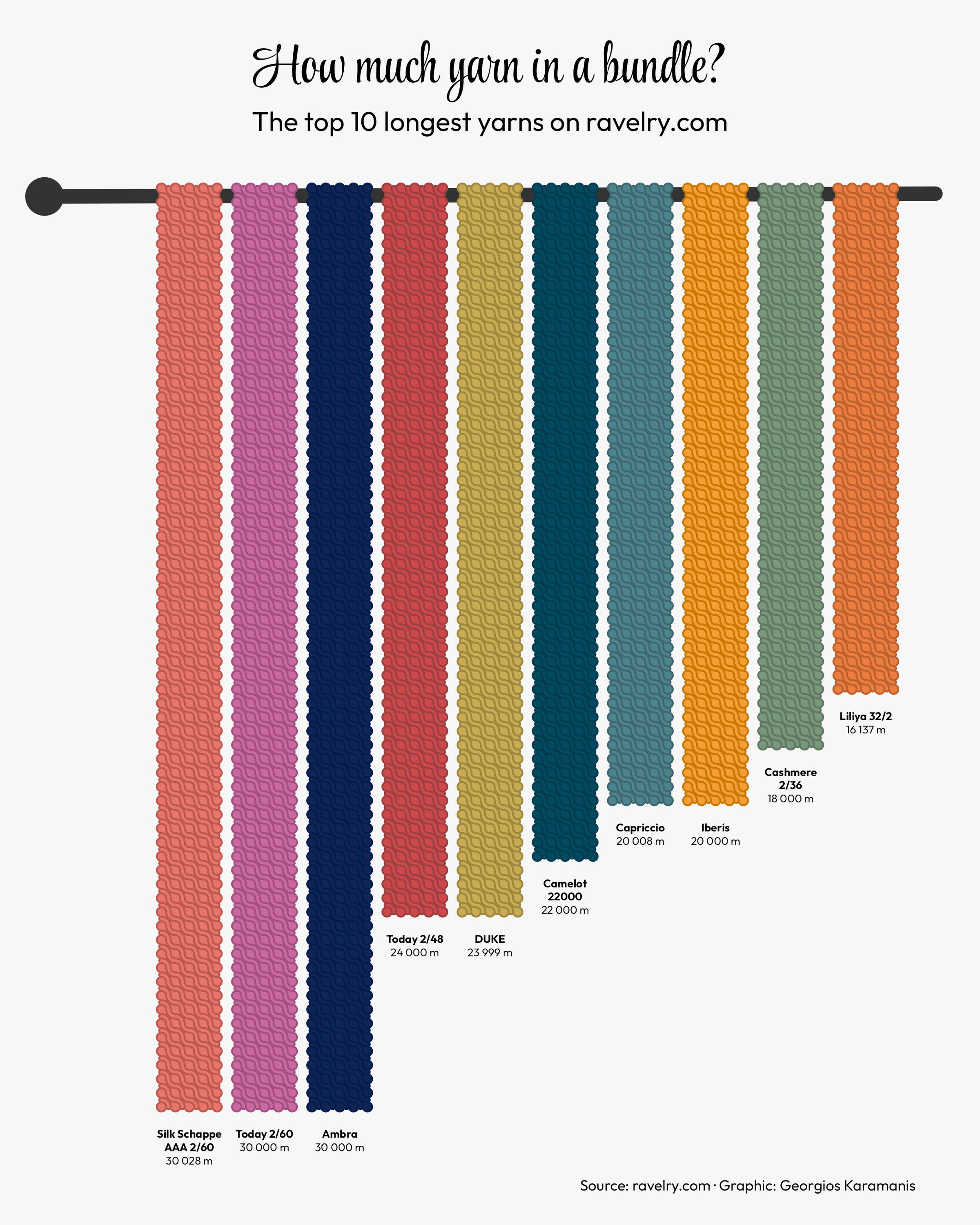 Upside-down bar chart showing the top 10 longest yarn bundles on ravelry.com. The bars look like knitted fabric hanging from a knitting needle.