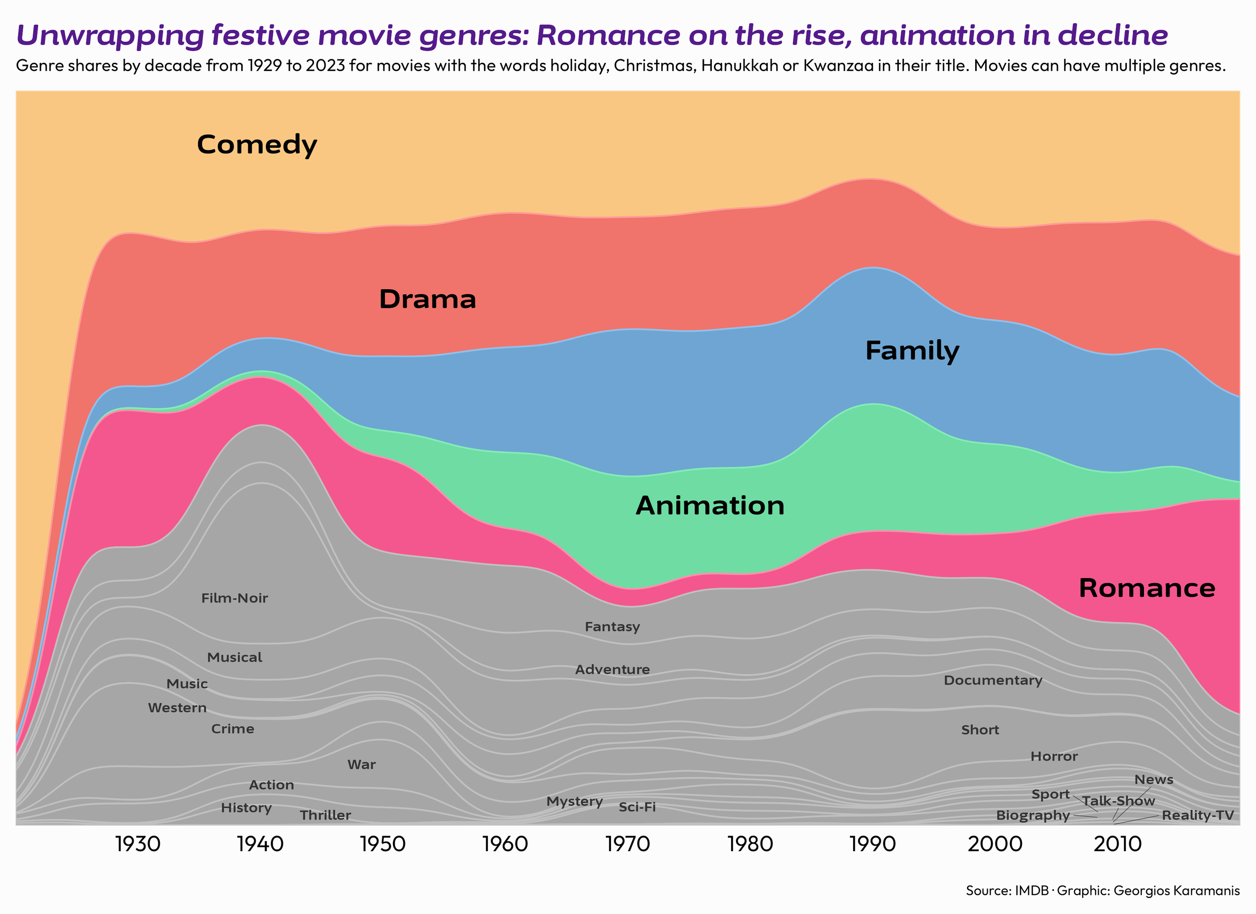 Stream chart showing the share of movie genres by decade from 1929 to 2023 for movies with the words holiday, Christmas, Hanukkah or Kwanzaa in their title. Movies can have multiple genres.