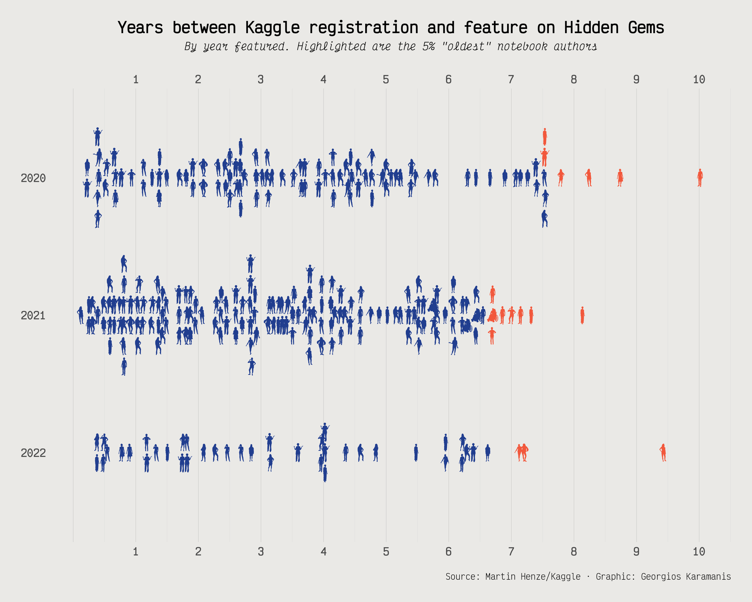 Distribution of the notebook authors featured on Hidden Gems by years since registration date and date featured and by year featured.