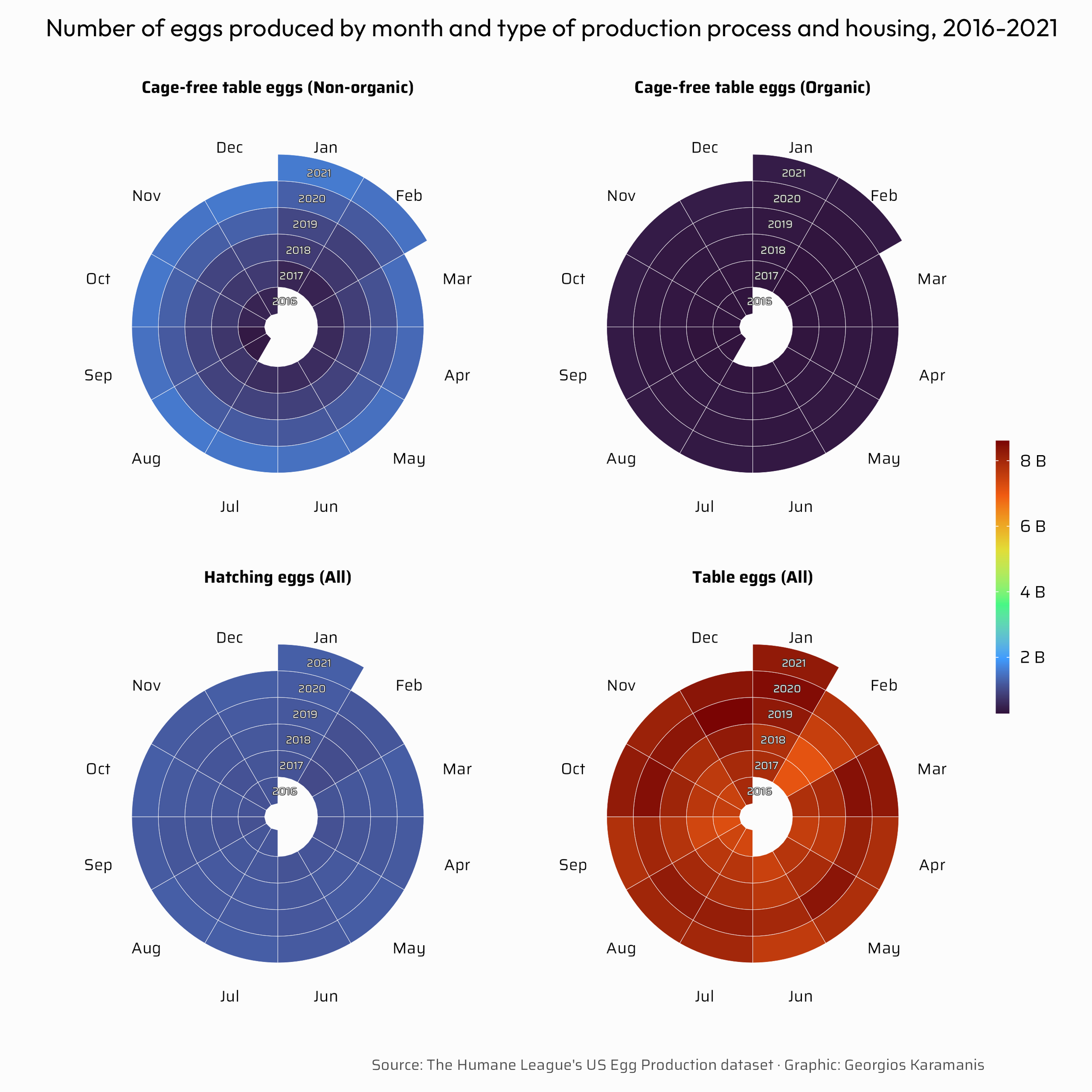 Faceted, polar chart showing the number of eggs produced by month and production type and housing (Hatching eggs (All), Table eggs (All), Cage-free table eggs (Non-organic), Cage-free table eggs (Organic)) from July 2016 to February 2021