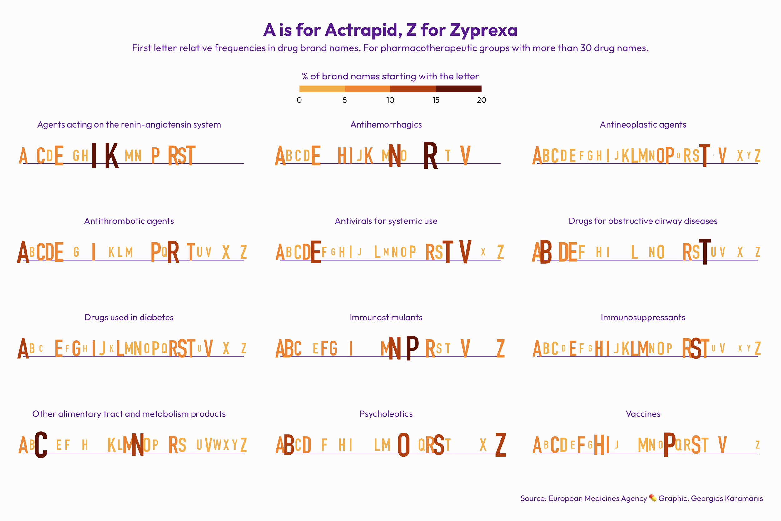 Faceted chart showing first letter relative frequencies in drug brand names for 12 pharmacotherapeutic groups according to data from the European Medicines Agency