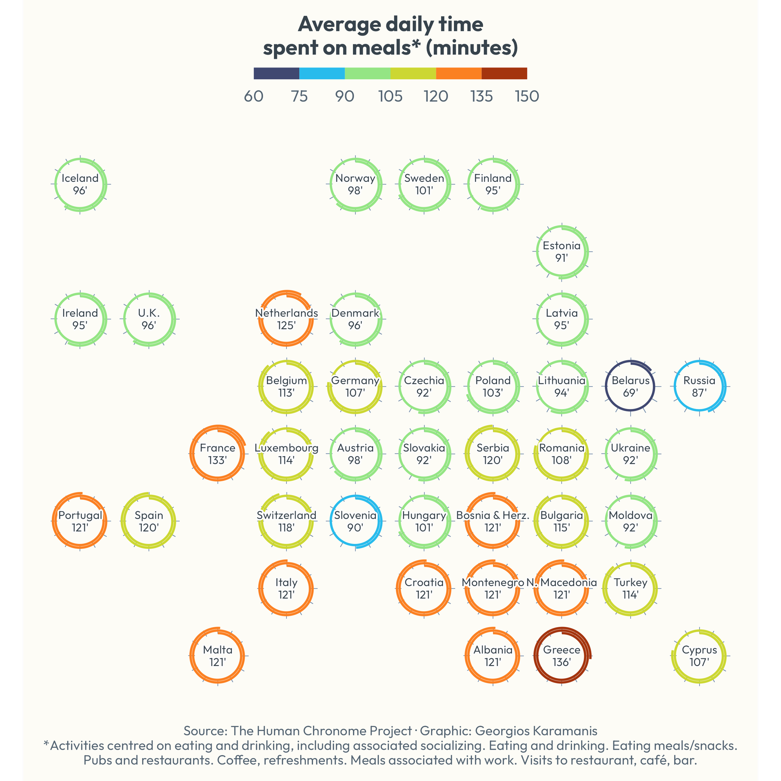 Faceted chart showing the daily time spent on meals in European countries. The top country is Greece with 136 minutes and the lowest is Belarus with 69. Meals is defined as activities centred on eating and drinking, including associated socializing.