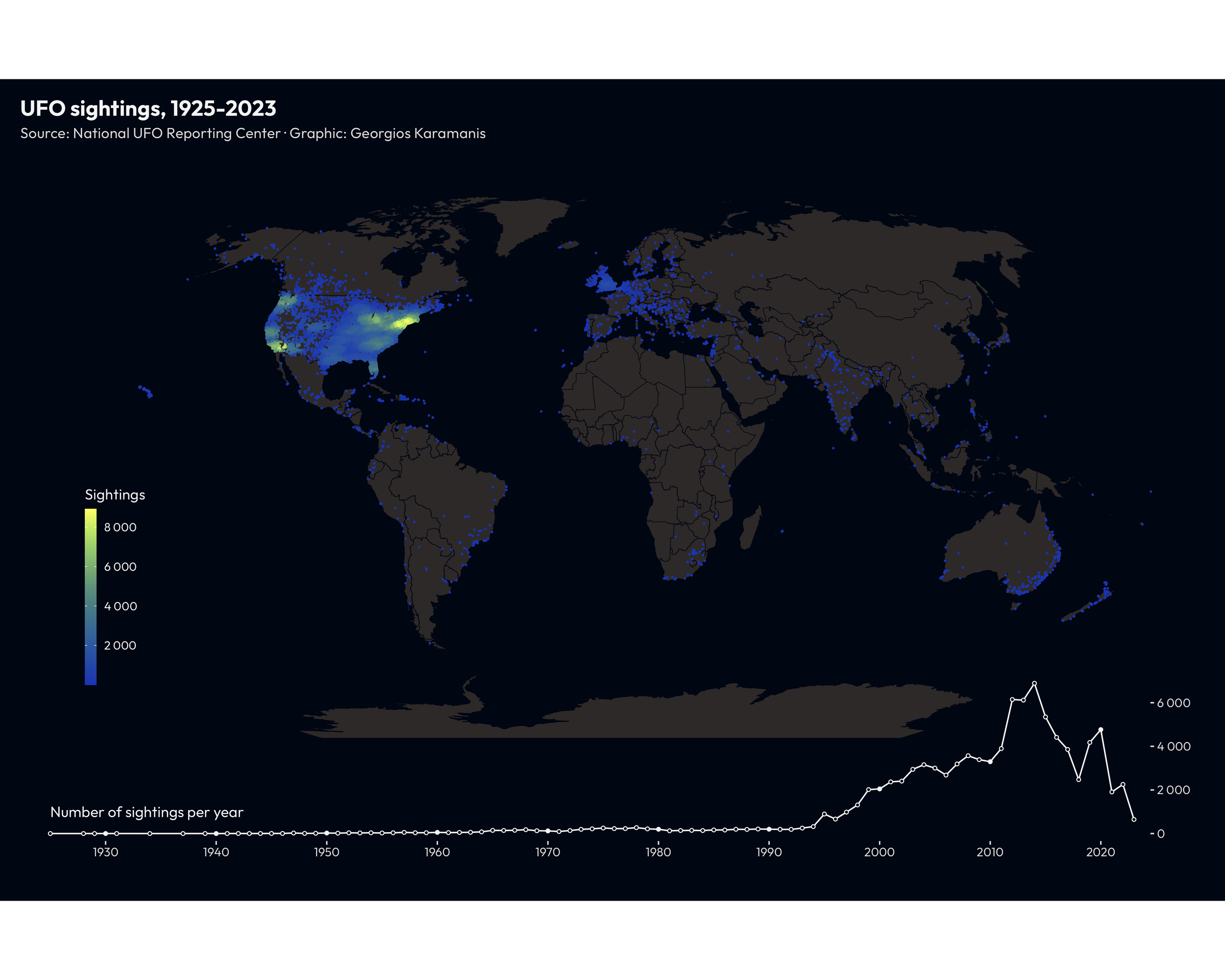 World map showing reported UFO sightings from 1925 to 2023. Most reports come from the US. A line graph below map shows the total reports by year. After a peak in 2013 with more than 6000 reports, the reports are declining.