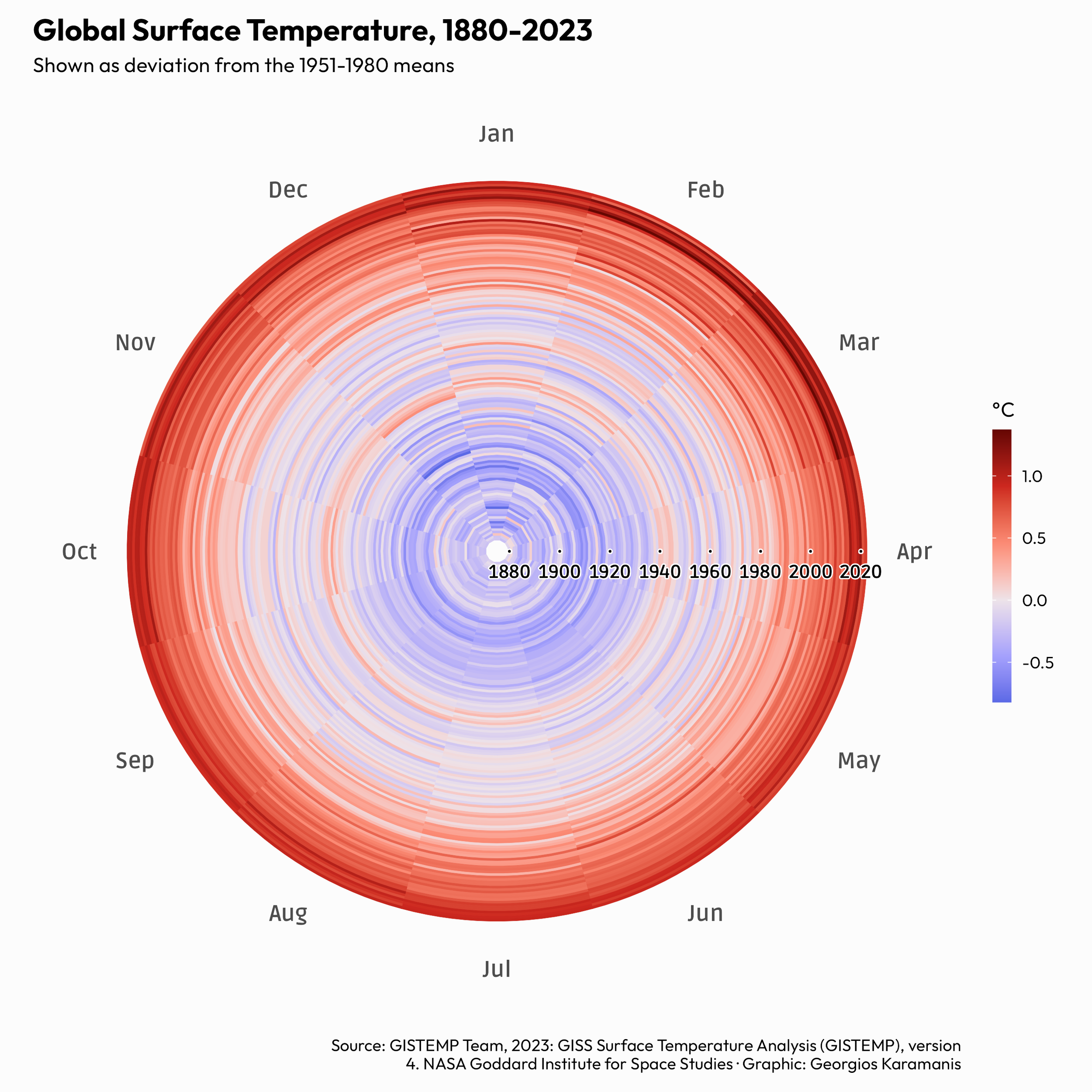 Polar chart showing the monthly global surface temperature as the deviation from the 1951-1980 means. The Earth is getting warmer.