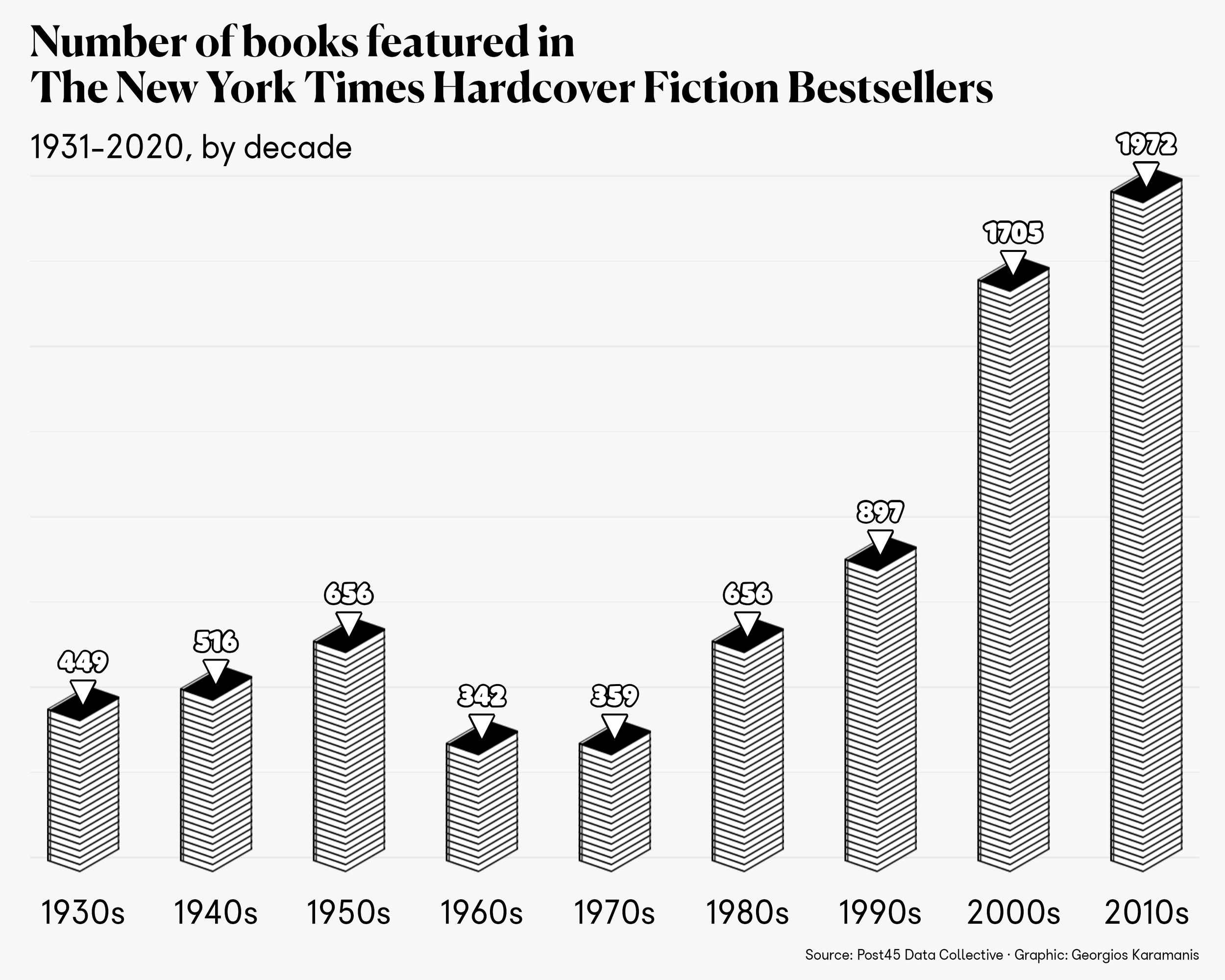 Bar chart showing the number of books featured in The New York Times Hardcover Fiction Bestsellers by decade (from 1931 to 2020). The plot is black and white and the bars are made of stacks of books