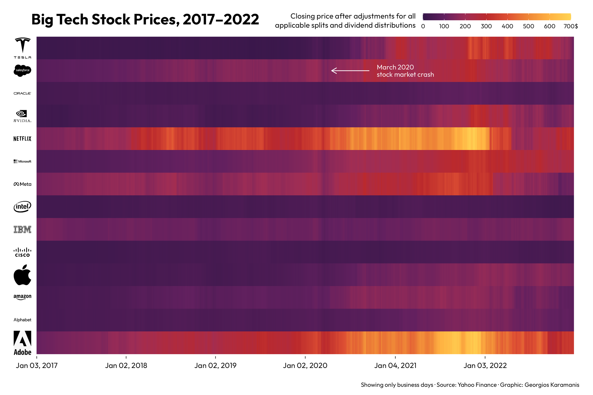 Barcode chart showing the closing price of big tech stocks from January 2017 to December 2022. Netflix and Adobe stand out having the highest closing price in 2021.