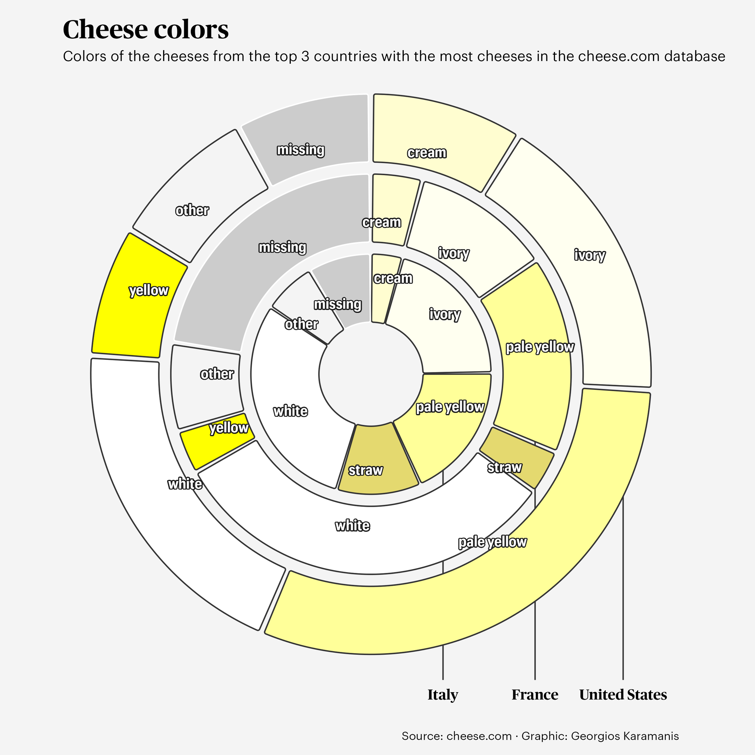 Cheese colors: Colors of the cheeses from the top 3 countries with the most cheeses in the cheese.com database. Circular chart depicting the colors of cheeses from Italy, France, and the United States.