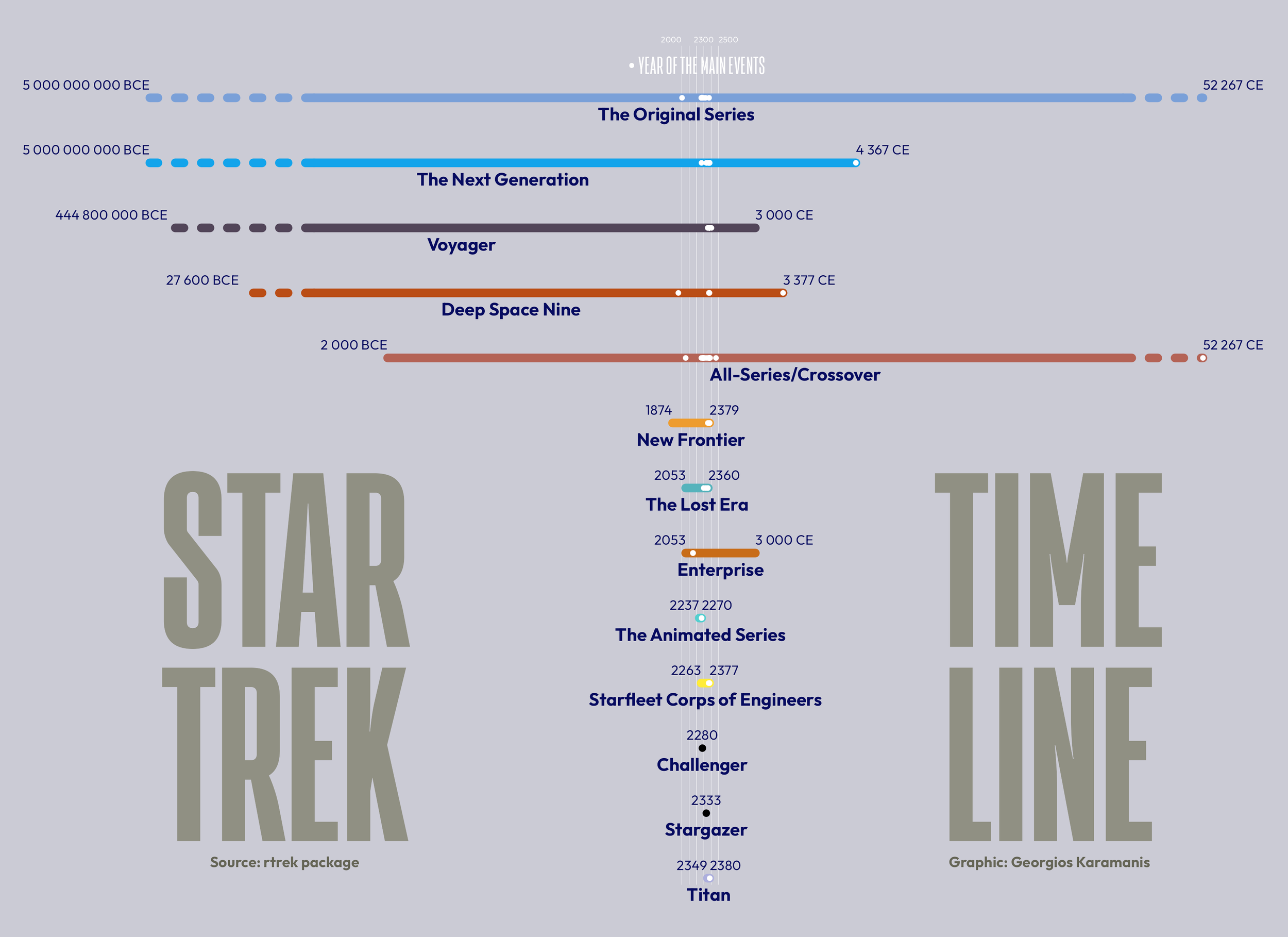 Chart showing the timelines of 13 Star Trek series. There is a colored line for each series spanning from the earliest to latest year of the events taking place. White dots on the colored lines indicate the year of the main events