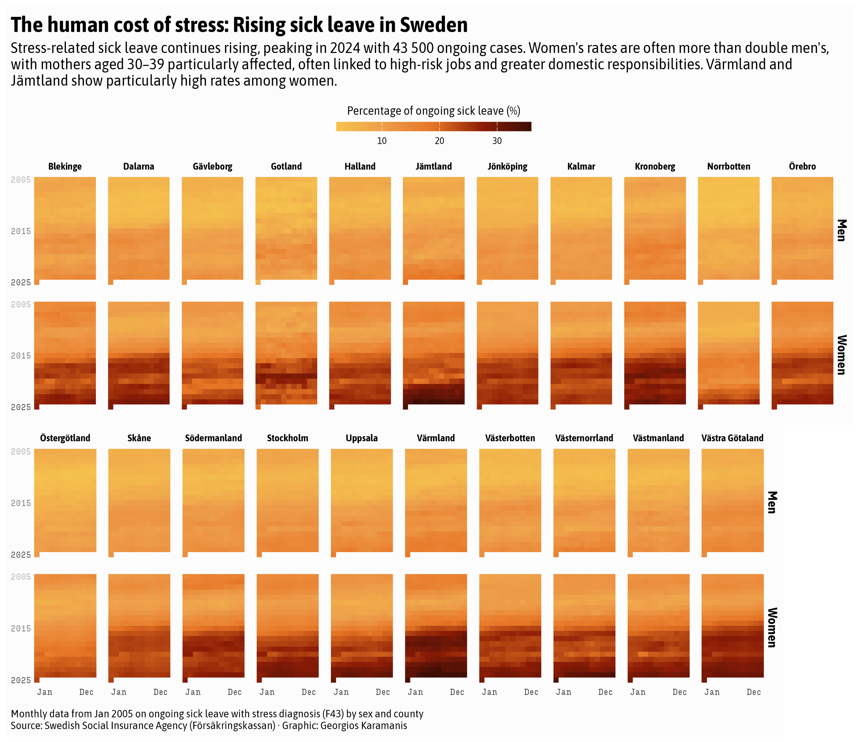 A grid of heatmaps showing the percentage of ongoing stress-related sick leave in Sweden from January 2005 to January 2025, faceted by sex (Women and Men) and county. Each heatmap displays months horizontally and years vertically. Darker shades represent higher percentages of sick leave. The visualisations indicate a general increase in stress-related sick leave over the period, particularly after 2015. Rates for women are consistently much higher than for men across almost all counties, with Värmland and Jämtland showing particularly high percentages for women in recent years. Data is sourced from the Swedish Social Insurance Agency.