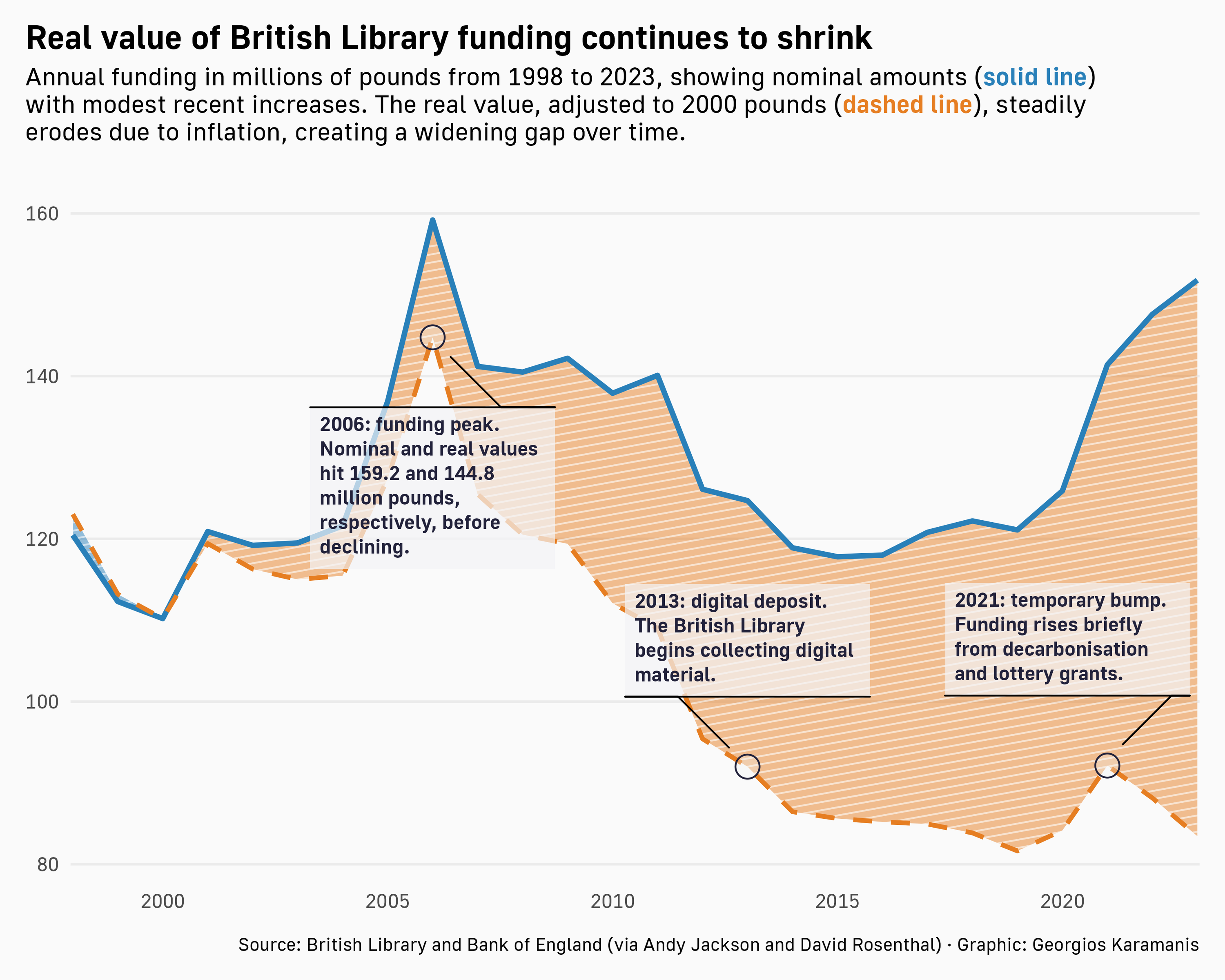 Line chart showing British Library annual funding from 1998 to 2023. A solid blue line represents nominal funding in millions of pounds, which rises modestly in recent years. The dashed orange line shows real funding adjusted to 2000 pounds, which steadily declines due to inflation. Key years are highlighted: a funding peak in 2006, the start of digital deposit in 2013, and a temporary funding bump in 2021. The gap between the two lines widens over time.