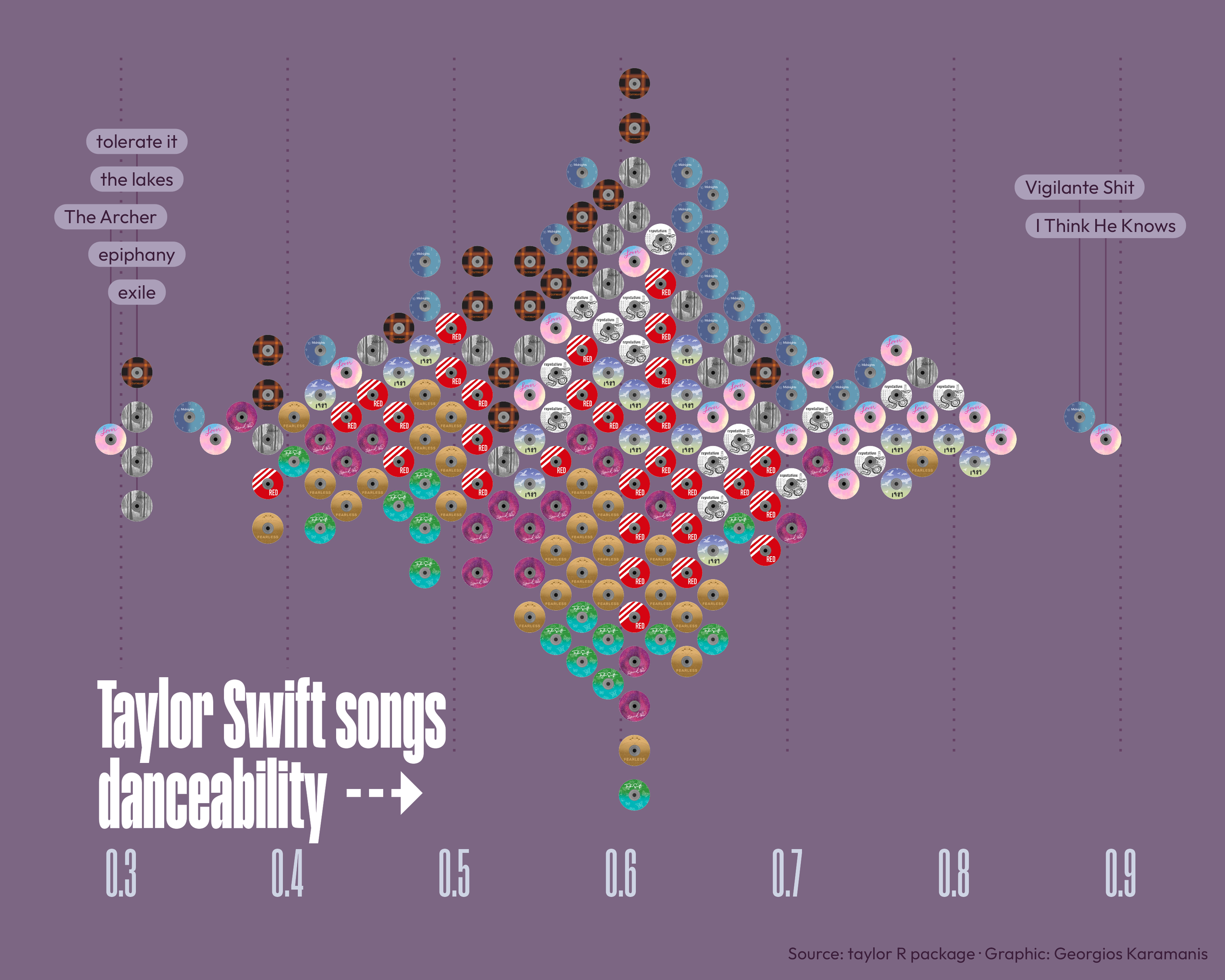 Beeswarm plot showing the distribution of danceability of Taylor Swift songs according to Spotify. Every song is shown as a CD image of its respective album. The two most danceable song are I Think He Knows and Vigilante Shit.