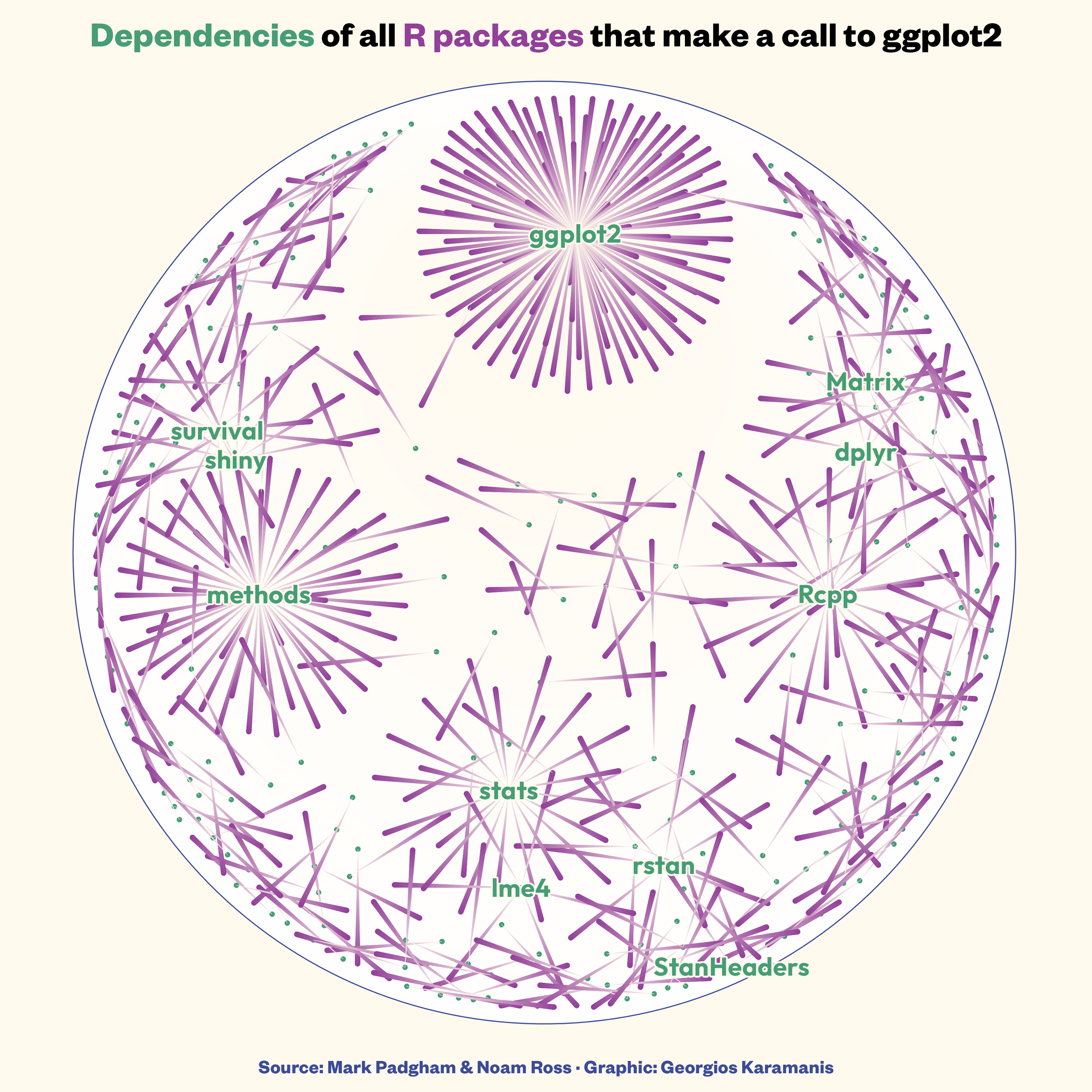 A network graph showing the dependencies of all R packages that make a call to ggplot2. Most common dependencies are ggplot2, methods, stats, Rcpp and survival.