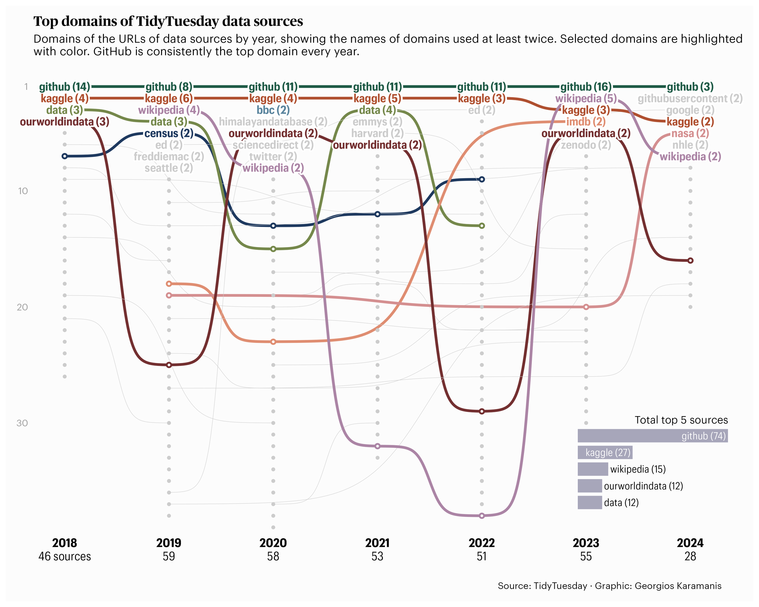 A bump chart showing the domains of the data sources for the TidyTuesday datasets ranked by year from 2018 until 2014. The names of domains used at least twice are shown. Selected domains are highlighted with color.GitHub is top the domain every year