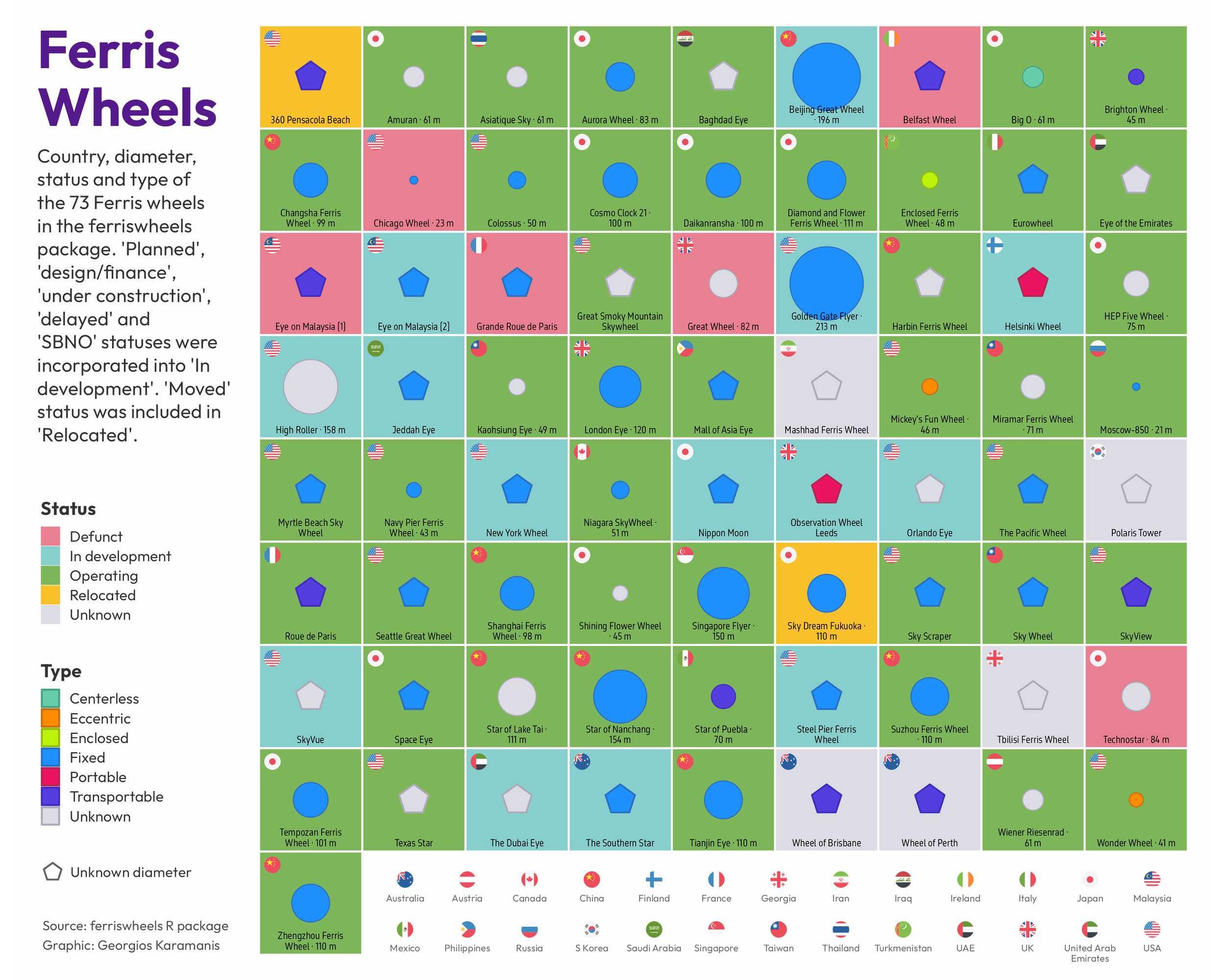 A grid of 73 tiles representing the Ferris wheels in the ferriswheels R package