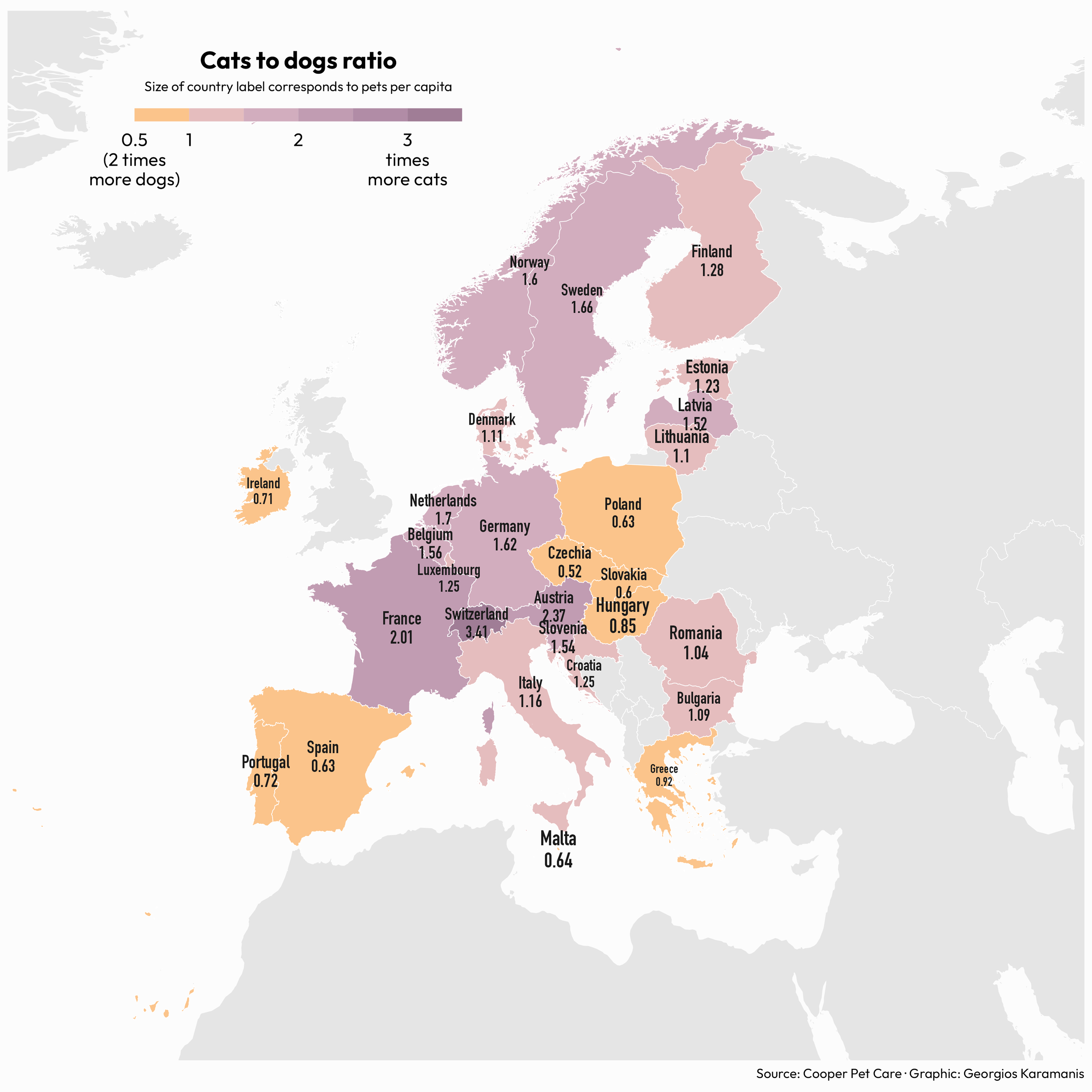 Map showing the ratio of cats to dogs in the EU (including Norway and Switzerland). Switzerland has the highest ratio with a ratio of 3.41, while Czechia has the lowest, with a ratio of 0.52, or approximately two times more dogs than cats.