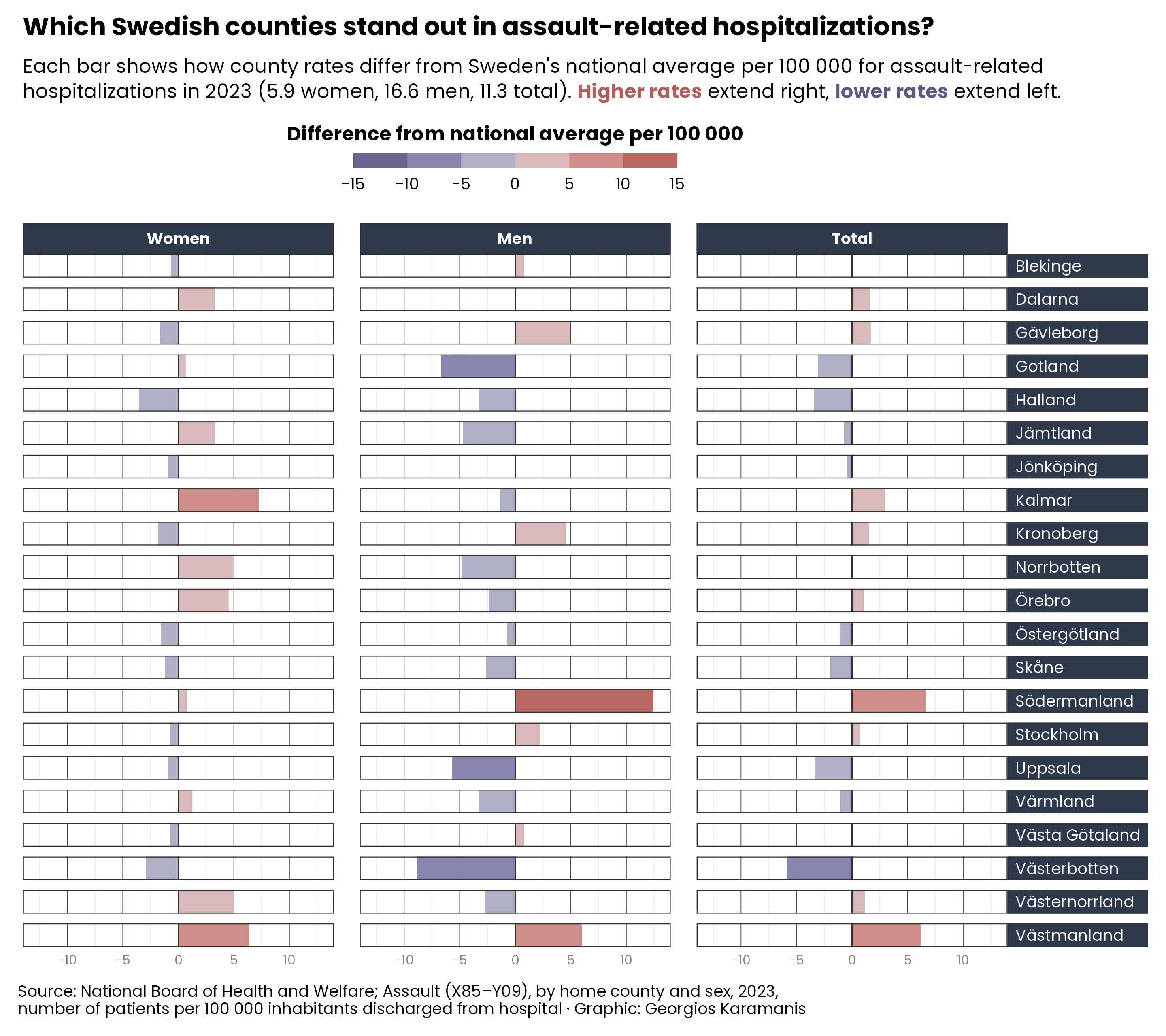 A horizontal bar chart showing how Swedish counties deviate from national averages in assault-related hospitalizations. The data is split into three columns (Women, Men, Total) with each county having horizontal bars extending left or right from a central line. Red bars indicate rates above the national average, blue bars below. Södermanland and Västmanland having notably higher rates than average, while Västerbotten has lower rates.