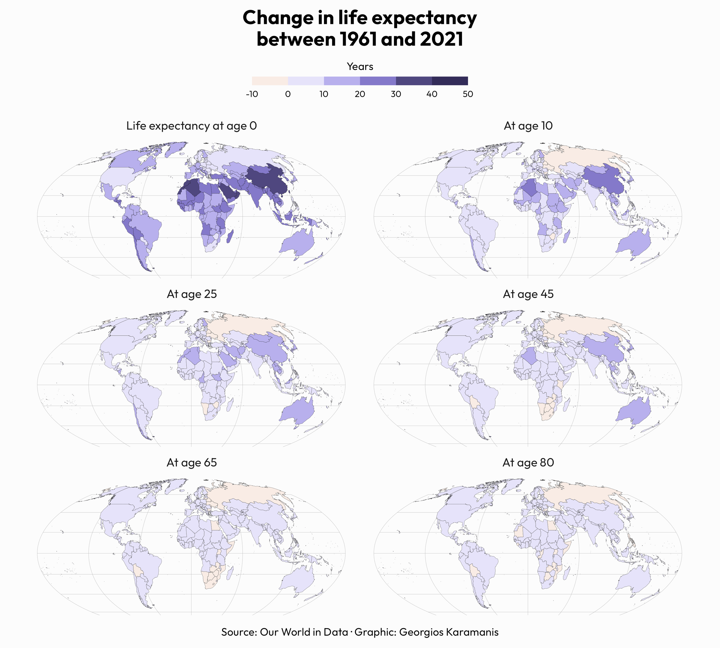 Faceted world map showing the change in life expectancy at ages 0, 10, 25, 45, 65 and 80 from 1961 to 2021. All countries have higher life expectancy at age 0. Most countries have higher life expectancy at the other ages as well but some have lower.