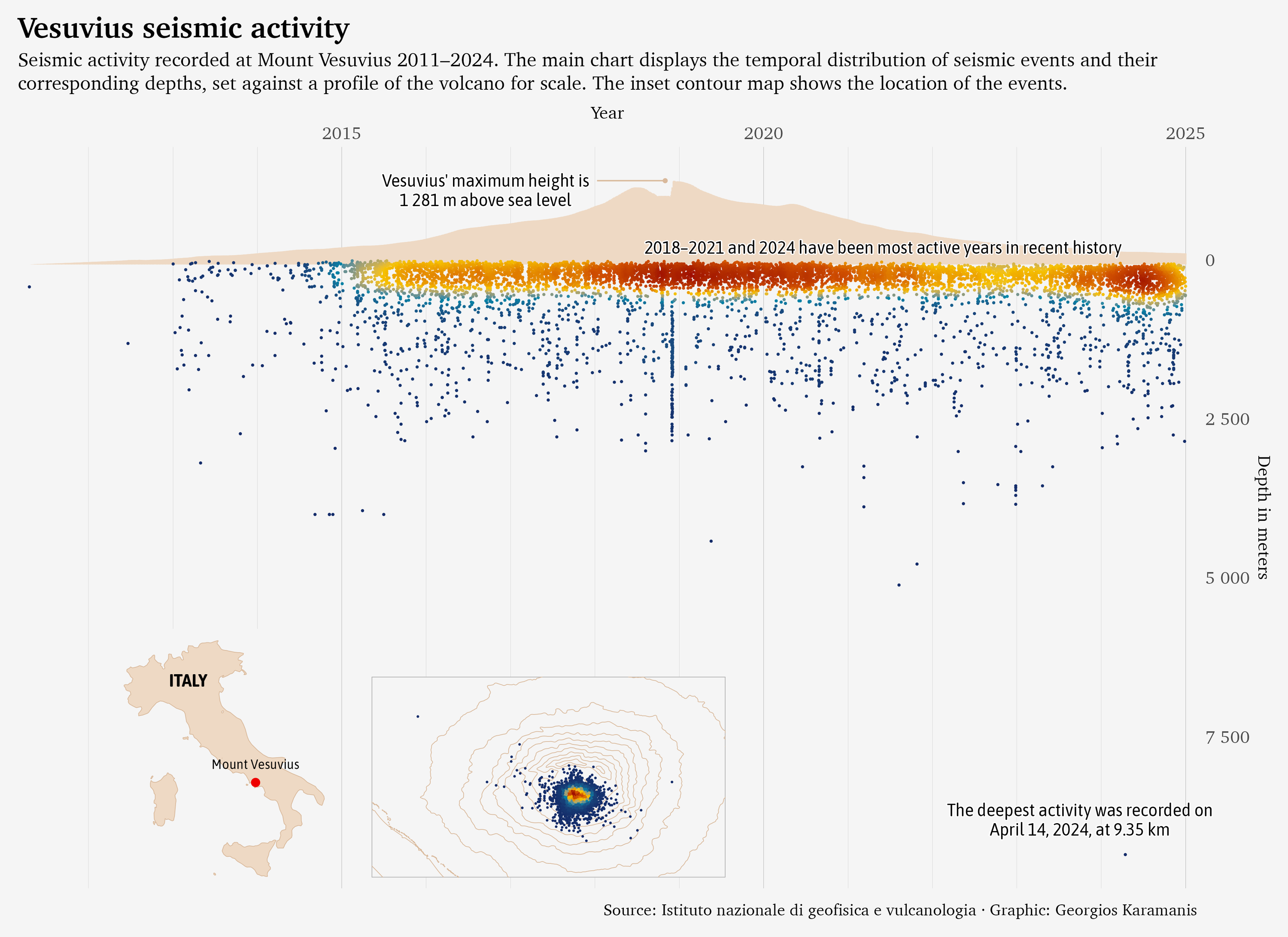 A chart displaying Vesuvius seismic activity from 2011 to 2024. The main panel shows seismic events plotted by year and depth, with a brown silhouette of Vesuvius in the background for scale. Points indicate individual seismic events, colored by density. Annotations highlight that 2018–2021 and 2024 were the most active recent years, the deepest event was recorded at 9.35 km on 14 April 2024, and Vesuvius’ maximum height is 1 281 m. Two insets are present: a map of Italy pinpointing Vesuvius, and a contour map showing the geographic spread of the seismic events around the volcano.